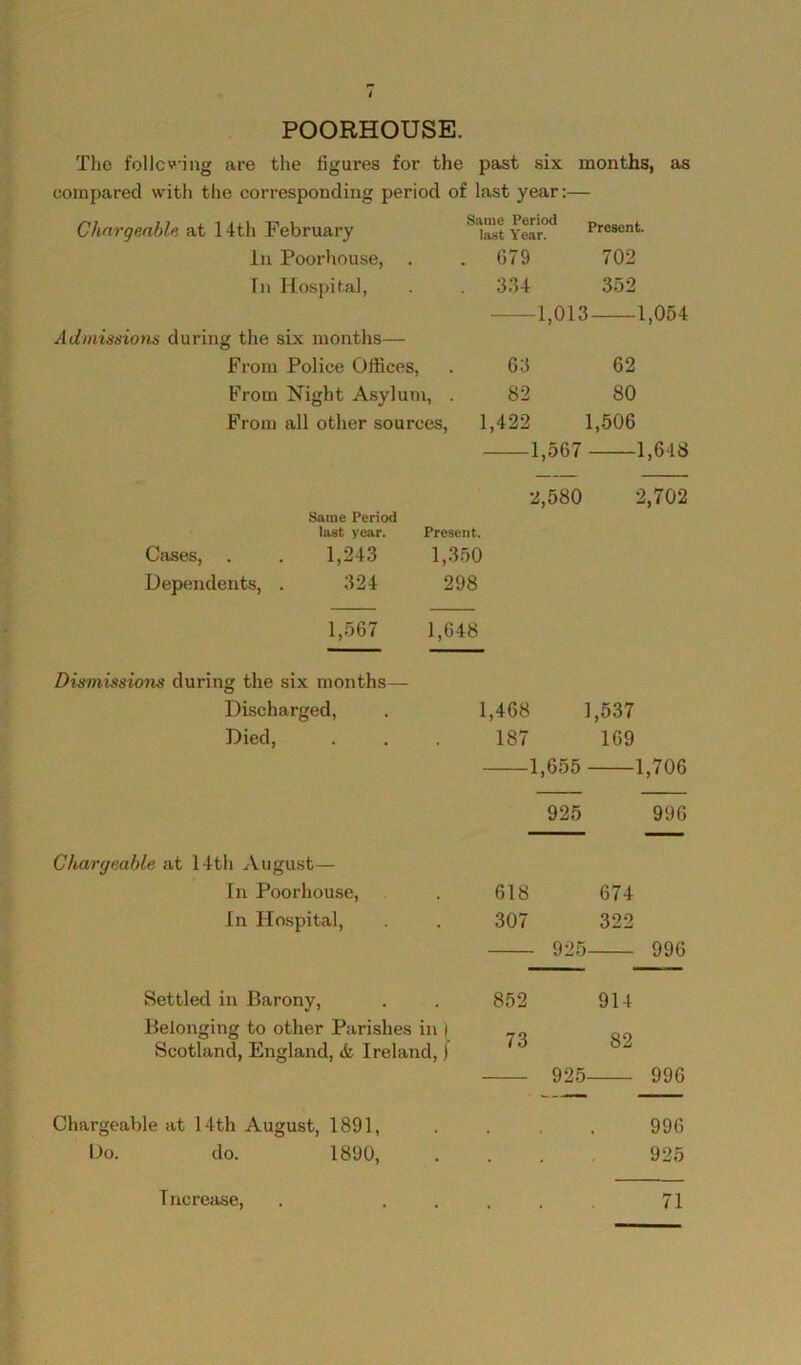 POORHOUSE. The foiJcv'ing are the figures for the past six months, as compared with the corresponding period of last year:— Chargeable at 14th February Same Period last Year. Present. In Poorhouse, . 679 702 In Hospital, 334 352 1,012 l 1,054 Admissions during the six months— From Police Offices, 63 62 From Night Asylum, . 82 80 From all other sources, 1,422 1,506 1,567 1,648 2,580 2,702 Same Period last year. Present. Cases, . 1,243 1,350 Dependents, . 324 298 1,567 1,648 Dismissions during the six months— Discharged, . 1,468 1,537 Died, . . . 187 169 1,655 1,706 925 996 Chargeable at 14th August— In Poorhouse, . 618 674 In Hospital, . 307 322 925 996 Settled in Barony, Belonging to other Parishes in | Scotland, England, & Ireland,) Chargeable at 14th August, 1891, Ho. do. 1890, 852 914 73 82 925 996 996 925 T ncrease, 71