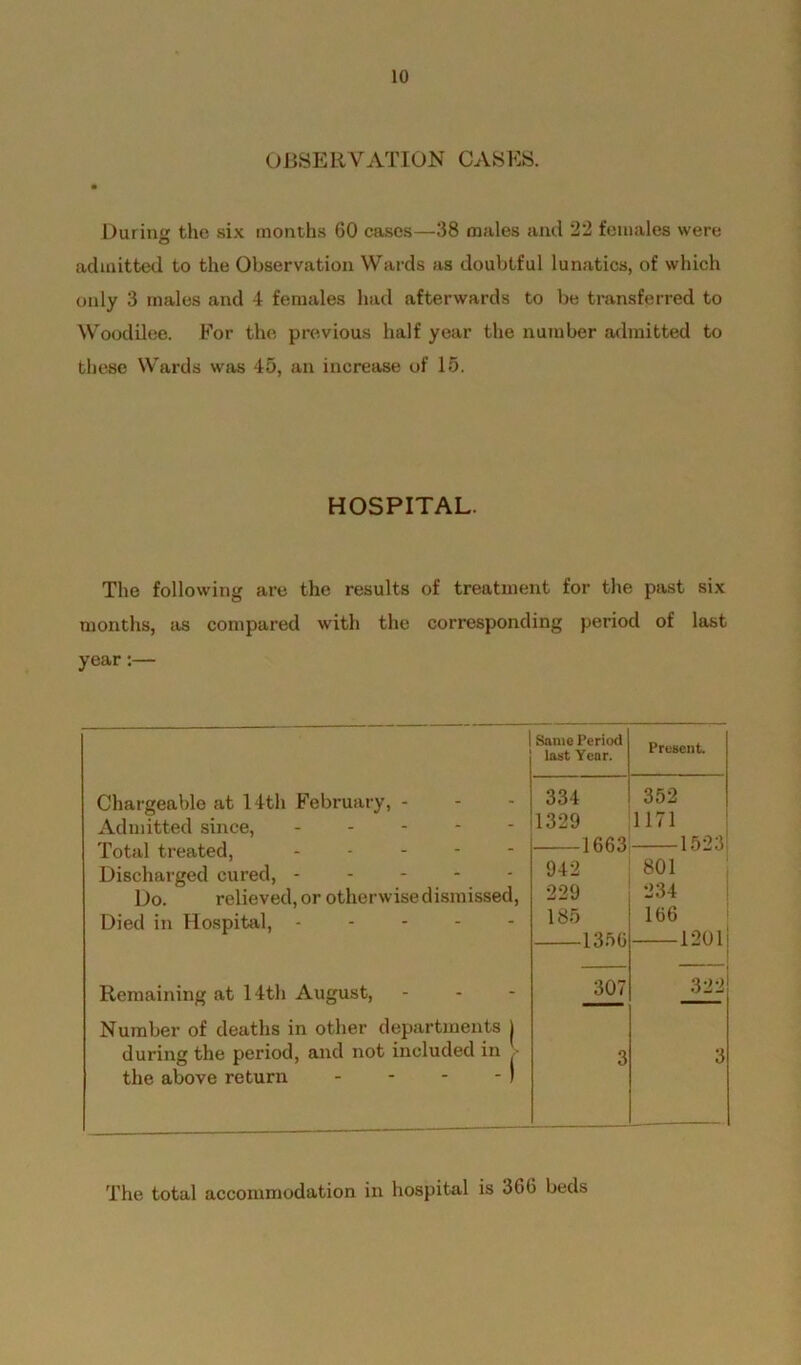 OBSERVATION CASES. During the six months 60 cases—38 males and 22 females were admitted to the Observation Wards as doubtful lunatics, of which only 3 males and 4 females had afterwards to be transferred to Woodilee. For the previous half year the number admitted to these Wards was 45, an increase of 15. HOSPITAL. The following are the results of treatment for the past six months, as compared with the corresponding period of last year:— Chargeable at 14th February, - Admitted since, - Total treated, - - - - - Discharged cured, - Do. relieved, or otherwise dismissed, Died in Hospital, - Remaining at 14th August, Number of deaths in other departments during the period, and not included in the above return -i Same Period last Year. 334 Present. 352 1171 1663 1523 942 801 229 234 185 166 1356 1201 307 322 3 3 The total accommodation in hospital is 366 beds