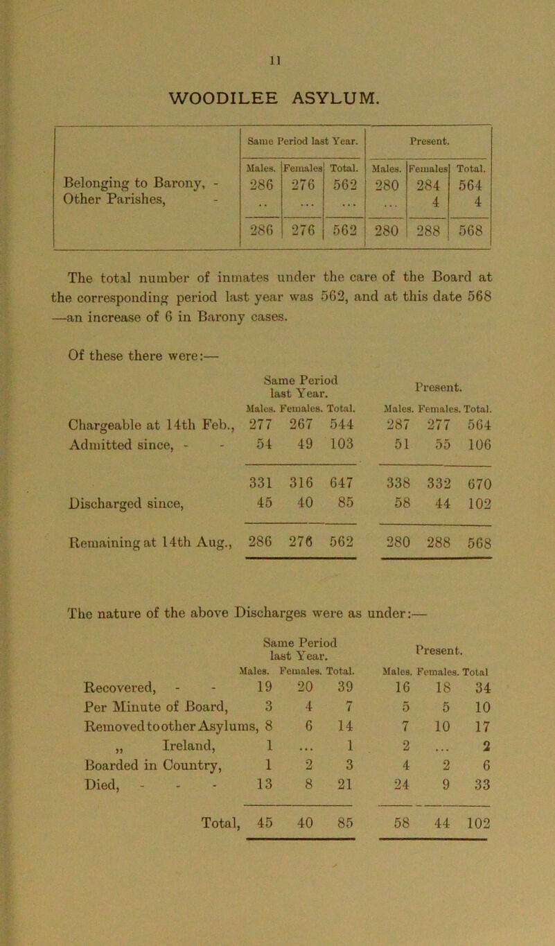 WOODILEE ASYLUM. Same Period last Year. Present. Belonging to Barony, - Other Parishes, Males. 286 Females 276 Total. 562 Males. 280 Females 284 4 Total. 564 4 286 276 562 280 288 568 The total number of inmates under the care of the Board at the corresponding period last year was 502, and at this date 568 —an increase of 6 in Barony cases. Of these there were:— Same Period last Year. Present. Males. Females. Total. Males. Females. Total. Chargeable at 14th Feb., 277 267 544 287 277 564 Admitted since, - 54 49 103 51 55 106 331 316 647 338 332 670 Discharged since, 45 40 85 58 44 102 Remaining at 14th Aug., 286 276 562 280 288 568 The nature of the above Discharges were as under:— Same Period last Year. Males. Recovered, - - 19 Per Minute of Board, 3 Removed to other Asylums, 8 „ Ireland, 1 Boarded in Country, 1 Died, - 13 Total, 45 Present. Males. Females. Total 16 18 34 5 5 10 7 10 17 2 ... 2 4 2 6 24 9 33 40 85 58 44 102 Females. Total. 20 39 4 7 6 14 1 2 3 8 21