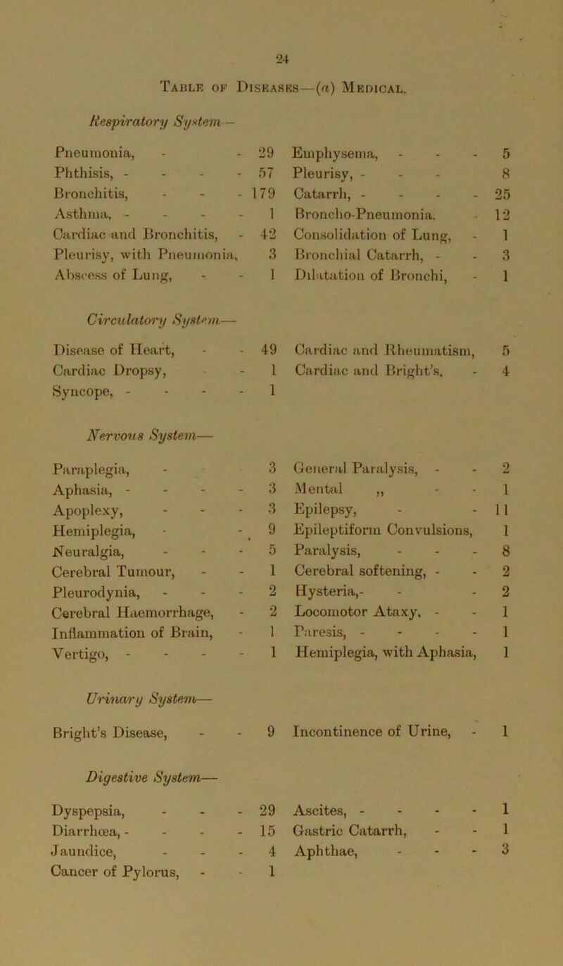 Table of Diseases—(a) Medical. Respiratory System — Pneumonia, 29 Emphysema, 5 Phthisis, - 57 Pleurisy, - 8 Bronchitis, 179 Catarrh, .... 25 Asthma, - 1 Broncho-Pneumonia. 12 Cardiac and Bronchitis, 42 Consolidation of Lung, 1 Pleurisy, with Pneumonia, 3 Bronchial Catarrh, - 3 Abscess of Lung, 1 Dilatation of Bronchi, 1 Circulatory System— Disease of Heart, 49 Cardiac and Rheumatism, 5 Cardiac Dropsy, 1 Cardiac and Bright’s. 4 Syncope, - 1 Nervous System— Paraplegia, 3 General Paralysis, 2 Aphasia, - 3 Mental „ 1 Apoplexy, 3 Epilepsy, 11 Hemiplegia, 9 Epileptiform Convulsions, 1 Neuralgia, 5 Paralysis, ... 8 Cerebral Tumour, 1 Cerebral softening, - 2 Pleurodynia, 2 Hysteria,- 2 Cerebral Haemorrhage, 2 Locomotor Ataxy, - 1 Inllammation of Brain, 1 Faresis, - 1 Yertigo, - 1 Hemiplegia, with Aphasia, 1 Urinary System— Bright’s Disease, 9 Incontinence of Urine, 1 Digestive System— Dyspepsia, 29 Ascites, - 1 Diarrhoea, - 15 Gastric Catarrh, 1 Jaundice, ... 4 Aphthae, 3 Cancer of Pylorus, 1