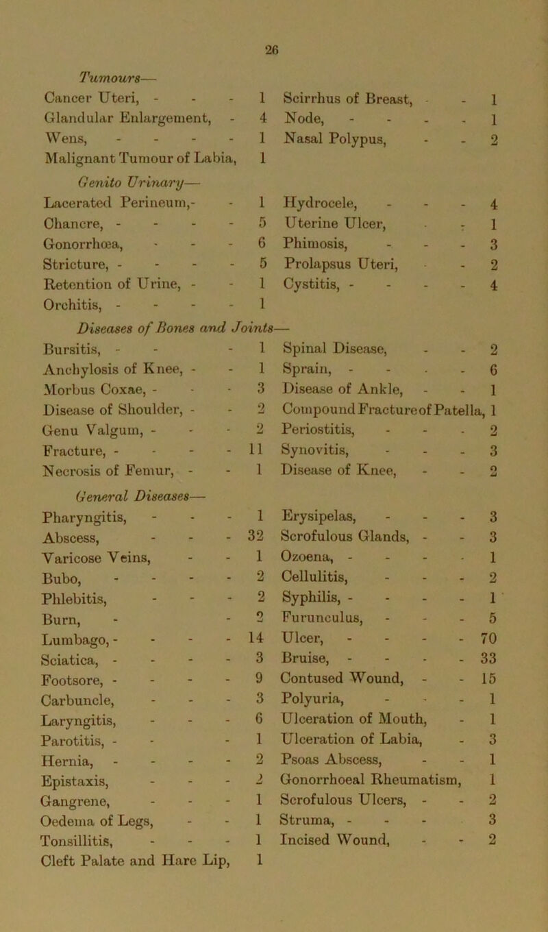 Tumours— Cancer Uteri, - - 1 Scirrhus of Breast, 1 Glandular Enlargement, - 4 Node, - 1 Wens, ... - 1 Nasal Polypus, 2 Malignant Tumour of Labia, 1 Genito Urinary— Lacerated Perineum,- - 1 Hydrocele, 4 Chancre, - - 5 Uterine Ulcer, r 1 Gonorrhoea, - 6 Phimosis, ... 3 Stricture, - - 5 Prolapsus Uteri, 2 Retention of Urine, - - 1 Cystitis, - 4 Orchitis, - - 1 Diseases of Bones and Joints Bursitis, - - 1 Spinal Disease, 2 Anchylosis of Knee, - - 1 Sprain, - 6 Morbus Coxae, - - 3 Disease of Ankle, 1 Disease of Shoulder, - - 2 Compound Fractureof Patella, 1 Genu Valgum, - - 2 Periostitis, 2 Fracture, - - 11 Synovitis, 3 Necrosis of Femur, - - 1 Disease of Knee, O General Diseases— Pharyngitis, - 1 Erysipelas, ... 3 Abscess, - 32 Scrofulous Glands, - 3 Varicose Veins, - 1 Ozoena, - 1 Bubo, - - 2 Cellulitis, 2 Phlebitis, - 2 Syphilis, - 1 Burn, - 2 Furunculus, 5 Lumbago, - - 14 Ulcer, - 70 Sciatica, - - 3 Bruise, .... 33 Footsore, - - 9 Contused Wound, - 15 Carbuncle, - 3 Polyuria, 1 Laryngitis, - 6 Ulceration of Mouth, 1 Parotitis, - - 1 Ulceration of Labia, 3 Hernia, - - 2 Psoas Abscess, 1 Epistaxis, - 2 Gonorrhoeal Rheumatism, 1 Gangrene, - 1 Scrofulous Ulcers, - 2 Oedema of Legs, - 1 Struma, - 3 Tonsillitis, - 1 Incised Wound, 2 Cleft Palate and Hare Lip, 1
