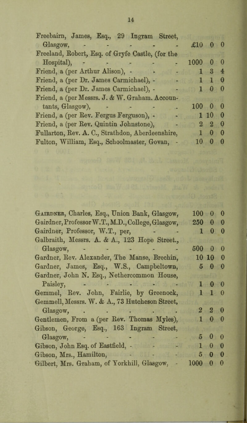 Freebairn, James, Esq., 29 Ingram Street, Glasgow, - Freeland, Robert, Esq. of Gryfe Castle, (for the Hospital), - Friend, a (per Arthur Alison), - Friend, a (per Dr. James Carmichael), - Friend, a (per Dr. James Carmichael), - Friend, a (per Messrs. J. & W. Graham. Accoun- tants, Glasgow), - Friend, a (per Rev. Fergus Ferguson), - Friend, a (per Rev. Quintin Johnstone), Fullarton, Rev. A. C., Strathdon, Aberdeenshire, Fulton, William, Esq., Schoolmaster, Go van, - £10 0 0 1000 0 0 13 4 110 10 0 100 0 0 1 10 0 2 2 0 1 0 0 10 0 0 Gairdner, Charles, Esq., Union Bank, Glasgow, Gairdner, Professor W.T., M.D., College, Glasgow, Gairdner, Professor, W.T., per, Galbraith, Messrs. A. & A., 123 Hope Street., Glasgow, - Gardner, Rev. Alexander, The Manse, Brechin, Gardner, James, Esq., W.S., Campbeltown, Gardner, John N. Esq., Nethercommon House, Paisley, - Gemmel, Rev. John, Fairlie, by Greenock, Gemmell, Messrs. W. & A., 73 Hutcheson Street, Glasgow, ..... Gentlemen, From a (per Rev. Thomas Myles), Gibson, George, Esq., 163 Ingram Street, Glasgow, - Gibson, John Esq. of Eastfield, - Gibson, Mrs., Hamilton, Gilbert, Mrs. Graham, of Yorkhill, Glasgow, 100 0 0 250 0 0 10 0 500 0 0 10 10 0 5 0 0 10 0 1 1 0 2 2 0 10 0 5 0 0 10 0 5 0 0 1000 0 0