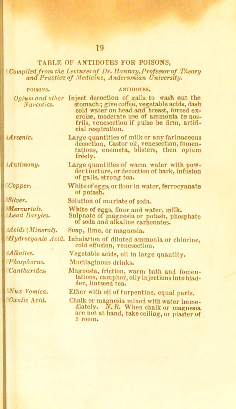 TABLE OF ANTIDOTES FOR POISONS, I Compiled from the Leelnres of Hr. Hannnp,Pr^'etsorof Theory ana Practice of Medicine, Andersonian University. Opium and other Sarcotics. iArsenic. iAntimony, 'Copper. '•Silver, .^Mercurials, ihead Barytes, .{Acids (Mineral). ^Hydrocyanic Acid, .{Alkalies, I Phosphorus. I'Cantharides. NATuj; Vomica. tOxalic \cid. ANTinnTES. Inject decoction of galls to wash out the stomach; give colfee, Tegetable acids, dash cold water on head and breast, forced ex- ercise, moderate use of ammonia to nos- trils, venesection if pulse be hrm, artifi- cial respiration. Large quantities of milk or any farinaceous decoction. Castor oil, venesection, fomen- tations, enemeta, blisters, then opium freely. large quantities of warm water with pow- dertincture, or decoction of bark, infusion of galls, strong tea. White of eggs, or flour in water, ferrocyanate of potash. Solution of muriate of soda. White of eggs, flour and water, milk. Sulpnate of magnesia or potash, phosphate of soda and alkaline carbonates. Soap, lime, or magnesia. Inhalation of diluted ammonia or chlorine, cold effusion, venesection. Vegetable acids, oil in large quantity. Mucilaginous drinks. Magnesia, friction, warm bath and fomen- tations, camphor, oily Injections Into blad- der, lintseed tea. Ether with oil of turpentine, equal ports. Chalk or magnesia mixed with water imme- diately. ly.B, When chalk or magnesia are not at liand, take ceiling, or plaster of
