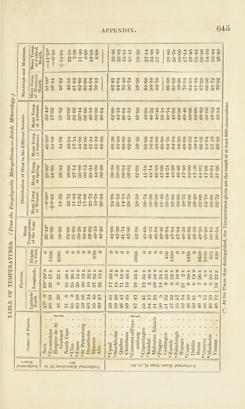 J4 o O •t-o 'to o §< K HO J <3 S <3 ■Ki © $ m W X H <1 X Ch *?-( w H w t-4 X < H c 3 T3 3 CS 3 E » rT Ct £-«*-> SO) OJ rX T3 H'o c c O £ frgS Cl co C ^ . I ££ H £§ c D « p-2 OJ . So o CO CC D CO u ,03 95 T3 03 c3 a. £ G O 3 -o £-g si ^f o Cw **< S O *• u p a, a> s H g 3 3 « «2 a §£ cl- f2 =>- • £ C H.S 3^ ce 2 »<** £ • — CO £ o <p s «-Js Oj <<-. Ph O 0j 3 w *Sc G o L3 V =555 <t> 3 o tn <u £ •s«hiojj jt3uueij;osj 1 o CD 00 00 o o 00 o 00 00 1 CO Cl rH p-H o 00 © CO 00 © TP 00 Cl © © ■^P © Ol “P 9 r—i l 9 9 o 00 00 Cl rH 00 -P CO t> © • —H • ^p TP *p r-H •f © P— o o Cl l> ir 00 05 CD cfl Cl co do o r- 1- © CD CD 1^ © © tP co © rH Cl rr rH Cl Cl rr Cl CO Cl CO co Cl Cl CO Cl Cl © © © co Cl 1 1 + 1 o o Tf Cl oo Cl o CD Cl l Cl o TP CD CO o CO 1 00 co CO rP CD © CD © Cl Cl : cd o Cl o iO CD CD 05 lO o 9 I> CO CD r— 1 CO CO CO CO 50 Cl © r- 5-0 C 05 CD CD Cl lO o Cl CO CD 05 b do b CO b © © b rH © CD o o »o CD CD CD CD t> CD CD l> O id CD 50 50 CO © © 1> © © © © © o Cl Cl 00 CD CD O o o CD Tp 00 00 00 Cl CO 00 H Cl © © © © Cl © Cl ~-r CO 00 o C5 CD r-H co CD 00 rH o rH 05 CO Cl -p f-H © 50 tP © © CD © CD 50 CO r- Cl h CO 00 o 00 C Cl CO CD rH Cl oo CD 00 c CD 00 CD © © © 05 © © © CO Cl CO CO CO CO CO CO TP •^p rp ^P Tp tP 50 ^P tP -*P tP 50 50 TP 50 50 1 OD CD CD CD CD o 00 CD 00 O o CD o CO c CO ^P 00 00 Cl TP © © © CO 00 05 CO 1> 00 O Cl rH 00 Cl CC o CO CD 00 © © I> © Cl © © 50 © © —1 Cl 00 CO I> Cl 1—1 1— o rH do Cl do Cl CD CO 00 TP b do © CO © © 'rf* i> © if5 o lO CD CO CD CD CO CD CD CD iO CD 50 50 CD CO © 50 © CO 50 © CO © © O o CO Cl CO o Cl Tt< CD C 00 O TP Cl 00 00 oo co © © CO © © Cl CO ^P © 05 05 Tfl CD 00 T1 Cl 9 CO CO co 00 o o rH r-H >o co Cl Cl TP tP © © © co © Cl co Tt< CD 05 co 00 lO oo 05 do do 05 Cl rH 50 co 00 © 1> © CD l'' © Cl Cl Cl Cl Cl CO CO C5 tP co CO CO CO co -P TP •^p ^p 50 rr 50 O o 00 Cl Cl rh Cl CO Cl 00 00 Cl 00 00 00 Tp CD CO CO 00 © © © © © © © © Cl CD CD 9 l~ 00 05 o o* r- 00 9 lO r-H t> 5f5 00 50 CO © © l> © Cl © CD l> 6 6 00 CO i—H Cl 1> CO 6 c b 4p do do o O © H © © 00 CD Cl © Cl b do Cl 1 + Cl rH P—1 r—1 Cl rH Cl Cl Cl r Cl Cl CO CO co CO co Cl co Cl © CO © © © © © © © 50 © 50 50 1> 50 CD w d © © © © © 00 © © b 1 Di- rt U be 13 i £ Si 0> O CD s & * * X o • o 2 O *> - 3 © co Q 2 <3 * I </) 0 ~ O Co O W O Oh ^_, X O! A * O ^ ;© • —i Q -4-J _0 <*> ® 'C G CO . 4) bJD fcD . 3 © C 3 c 53 “ o § J5 2 CO c 3 *53 *bp * ' o h- a ^ Si • — 3 T3 i- 5- 3 C £ S '-',3h3 sh '-' j o c O ^ 3 ^ O^^^ONW^UQWO Q 3 3 G «3 .£ * * * % * # •o||7 03 oSC uio.ij smoz |Buuaii3osi •oQCJ 03 °|t WOJJ S9U02 IBUUH1130SI (*) At tlie Places thus distinguished, the Temperatures given are the result of at least 8000 observations.