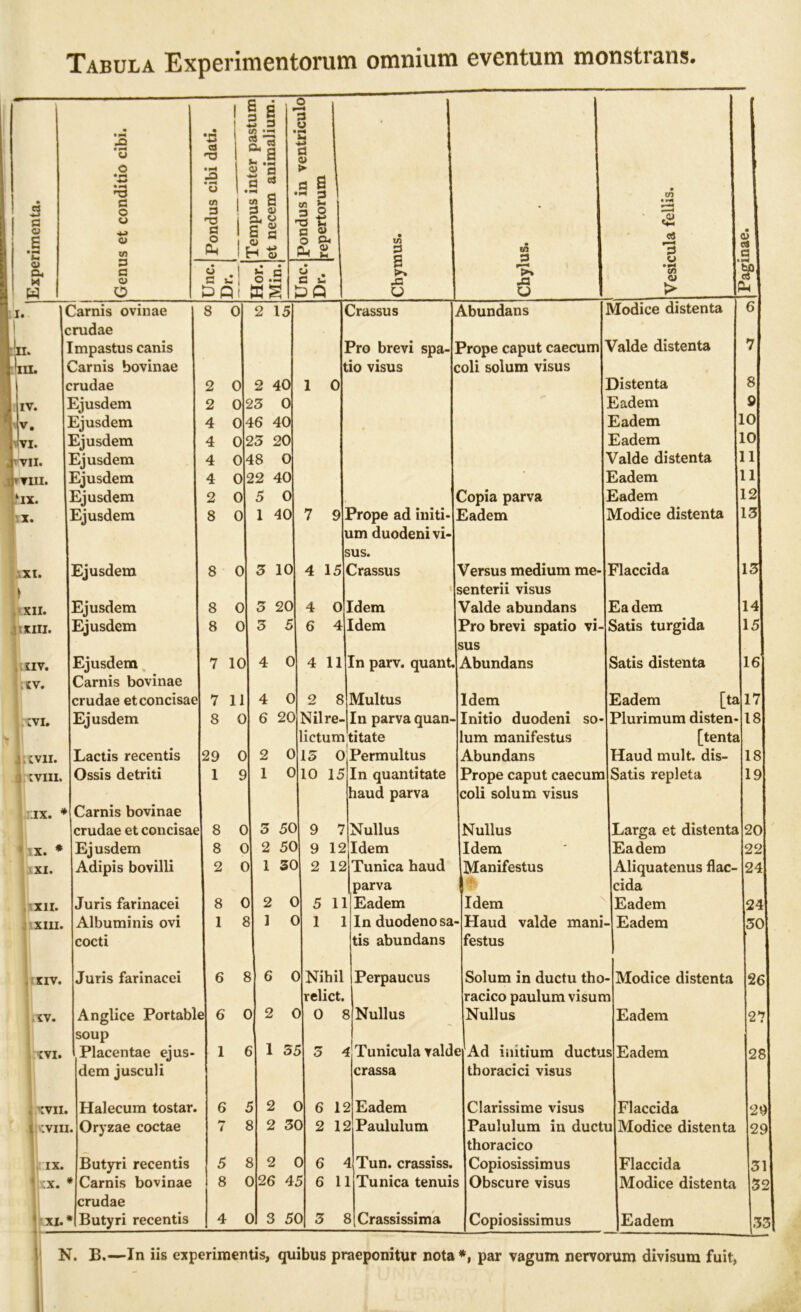 Tabula Experimentorum omnium eventum monstrans. os S a J *c CJ =- w X2 o o 3 o «j <y XA G G cu o s 3 a 3 C9 H3 • H .3 • ^ O cn 3 T3 3 O in •-* ii 7.1 o a 3 « « a 3 i) 3- w S a» S « _ H « g c DQl 5.5 3 o G M 3 <u ► 3 g tfl i? = 2 3 « O 3-i « h 3 ■- t)Q m 3 S .3 O I. \ k ili. IV. v- . VI. 1 VII. Irvill. *IX. X. Carnis ovinae crudae Impastus canis Carnis bovinae crudae Ejusdem Ejusdem Ejusdem Ejusdem Ejusdem Ejusdem Ejusdem 8 0 2 15 2 2 4 4 4 4 2 0 2 40 023 0 0 46 40 0 23 20 048 0 0 22 40 0 5 0 xi. ► XII. XIII. SIV. tv. IVI. I CV1I. CVIII. IX. ' X. * XI. XII. XIII. i IV. 8 0 1 40 Ejusdem 8 0 3 10 8 0 3 20 8 0 3 5 7 10 4 0 Ejusdem Ejusdem Ejusdem Carnis bovinae crudae et concisae 7 11 4 0 Ejusdem | 8 0| 6 20 Lactis recentis |29 o| 2 0 Ossis detriti | 1 91 1 0 Carnis bovinae crudae et concisael 8 01 3 Ejusdem 8 0 2 Adipis bovilli 12 0* 1 Juris farinacei I 8 Ol 2 Albuminis ovi | 1 8| 1 cocti Crassus Pro brevi spa- tio visus 1 0 7 9 4 15 4 0 6 4 4 11 m 3 JG u «s 3 o •—i cn <u > o es 8 • H fcJO ej Abundans Prope caput caecum coli solum visus Prope ad initi- um duodeni vi- sus. Crassus Idem Idem In parv. quant. Copia parva Eadem Versus medium me- senterii visus Valde abundans Pro brevi spatio vi sus Abundans 2 8 Multus Nilre- In parva quan- lictum titate 15 0 Permultus 10 15 50 50 30 0 O iV. Juris farinacei 6 8 6 0 9 9 2 5 1 7 12 12 11 1 In quantitate haud parva Nullus Idem Tunica haud parva Eadem In duodeno sa- tis abundans Idem Initio duodeni so- lum manifestus Abundans Prope caput caecum coli solum visus Flaccida Eadem Satis turgida Satis distenta Eadem [ta Plurimum disten- [tenta Haud mult. dis Satis repleta Modice distenta 6 Valde distenta Distenta 8 Eadem 9 Eadem 10 Eadem 10 Valde distenta 11 Eadem 11 Eadem 12 Modice distenta 13 Anglice Portable 6 01 2 O soup cvi. Placentae ejus- | 1 6 1 35 dem jusculi IVII. i IVIII. Ipx- | IX. * XI.* Halecum tostar. 6 5 Oryzae coctae I 7 8 Butyri recentis 5 8 Carnis bovinae I 8 0 crudae Butyri recentis 4 0 Nihil relict. 0 8 3 4 2 0 2 30 2 0 26 45 3 50 Perpaucus Nullus Nullus Idem .Manifestus \ Idem Haud valde mani- festus Solum in ductu tho- racico paulum visum Nullus Larga et distenta Eadem 6 12 2 12 6 4 6 11 3 8 Tunicula valde crassa Eadem Paululum Tun. crassiss. Tunica tenuis Crassissima 13 14 15 16 17 18 18 19 20 22 Ad initium ductus thoracici visus Clarissime visus Paululum in ductu thoracico Copiosissimus Obscure visus Copiosissimus Aliquatenus flac- cida 24 Eadem 24 Eadem 30 Modice distenta 26 Eadem 27 Eadem 28 Flaccida 29 Modice distenta 29 Flaccida 31 Modice distenta 52 Eadem 33 N. B.—In iis experimentis, quibus praeponitur nota *, par vagum nervorum divisum fuit,
