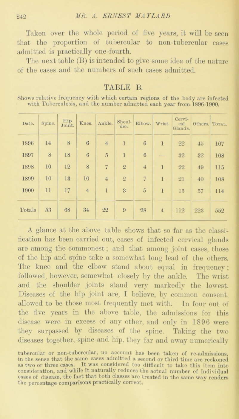 Taken over the whole period of five years, it will be seen that the proportion of tubercular to non-tubercular eases admitted is practically one-fourth. The next table (B) is intended to give some idea of the nature of the cases and the numbers of such cases admitted. TABLE B. Shows relative frequency with which certain regions of the body are infected with Tuberculosis, and the number admitted each year from 1896-1900. Date. Spine. Hip Joint. Knee. Ankle. Shoul- der. Elbow. Wrist. Cervi- cal Glands. Others. Total. 1896 14 8 6 4 1 6 1 22 45 107 1897 S 18 6 5 1 6 — 32 32 108 1898 10 12 8 7 2 4 1 22 49 115 1899 10 13 10 4 o f-7 7 1 21 40 10S 1900 11 17 4 1 3 5 1 15 57 114 Totals 53 68 34 22 9 28 4 112 223 552 A glance at the above table shows that so far as the classi- fication has been carried out, cases of infected cervical glands are among the commonest; and that among joint cases, those of the hip and spine take a somewhat long lead of the others. The knee and the elbow stand about equal in frequency; followed, however, somewhat closely by the ankle. The wrist and the shoulder joints stand very markedly the lowest. Diseases of the hip joint are, I believe, by common consent, allowed to be those most frequently met with. In four out of the five years in the above table, the admissions for this disease were in excess of any other, and only in 1896 were they surpassed by diseases of the spine. Taking the two diseases together, spine and hip, they far and away numerically tubercular or non-tubercular, no account has been taken of re-admissions, in the sense that the same cases admitted a second or third time are reckoned as two or three cases. It was considered too difficult to take this item into consideration, and while it naturally reduces the actual number of individual cases of disease, the fact that both classes are treated in the same way renders the percentage comparisons practically correct.