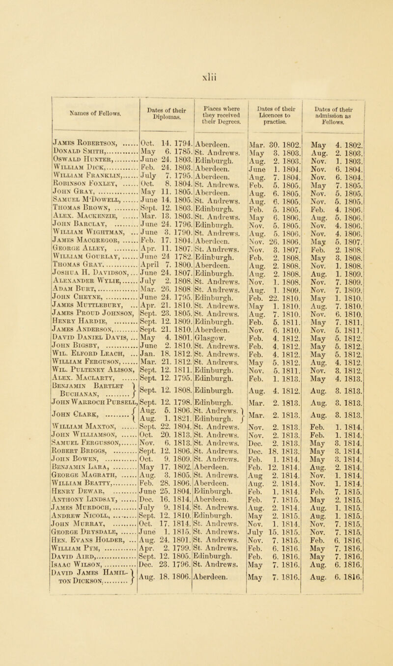 James Robertson, Donald Smith, Oswald Hunter, William Dick, William Franklin, Robinson Foxley, John Gray, Samuel M‘Dowell, Thomas Brown, Alex. Mackenzie, John Barclay, William Wightman, .. James Macgregor, I George Alley, William Gourlay, Thomas Gray Joshua H. Davidson, .. Alexander Wylie, Adam Burt, [John Cheyne, James Muttlebury, .. James Proud Johnson, Henry Hardie, James Anderson, David Daniel Davis, .. John Bigsby, Wil. Elford Leach, .. William Ferguson, Wil. Pulteney Alison, Alex. Maclarty, . Benjamin Bartlet Buchanan, John W arroch Pursell Dates of their Diplomas. John Clark, William Maxton, ... John Williamson, ... Samuel Fergusson,... Robert Briggs, John Bowen, j Benjamin Lara, |George Magrath, ... | William Beatty, Henry Dewar, [Anthony Lindsay, ... James Murdoch, Andrew Nicoll, John Murray, George Drysdale, ... Hen. Evans Holder, William Pym, David Aird, Isaac Wilson, David James Hamil- ton Dickson } ,l, I Oct. 14. May 6. June 24. Feb. 24. July 7. I Oct. 8. May 11. June 14. Sept. 12. i Mar. 13. June 24. June 3. Feb. 17. Apr. 11. June 24 April 7. June 24. July 2. Mar. 26. June 24. Apr. 21. Sept. 23. Sept. 12. Sept. 21. May 4. June 2. Jan. 18. Mar. 21. Sept. 12. Sept. 12. 1794. 1785. 1803. 1803. 1795. 1804. 1805. 1805. 1803. 1803. 1796. 1790. 1804. 1807. 1782. 1800. 1807. 1808. 1808. 1795. 1810. 1805. 1809. 1810. 1801. 1810. 1812 1812 1811 1795 Places where they received their Decrees. Sept. 12. 1808. Sept. 12. Aug. 5. Aug. 1. Sept. 22. Oct. 20. Nov. 6. Sept. 12. Oct. 9. May 17. Aug. 3. Feb. 28. June 25. Dec. 16. July 9. Sept. 12. Oct. 17. June 1. Aug. 24. Apr. 2. Sept. 12. Dec. 23. 1798. 1806. 1821. 1804. 1813. 1813. 1806. 1809. 1802. 1805. 1806. 1804. 1814. 1814. 1810. 1814. 1815. 1801. 1799. 1805. 1796. Aberdeen. St. Andrews. Edinburgh. Aberdeen. Aberdeen. St. Andrews. Aberdeen. St. Andrews. Edinburgh. St. Andrews. Edinburgh. St. Andrews. Aberdeen. St. Andrews. Edinburgh. Aberdeen. Edinburgh. St. Andrews. St. Andrews. Edinburgh. |St. Andrews. St. Andrcivs. Edinburgh. Aberdeen. Glasgow. St. Andrews. St. Andrews. St. Andrews. Edinburgh. Edinburgh. Edinburgh. Edinburgh. St. Andrews. Edinburgh. St. Andrews. St. Andrews. St. Andrews. St. Andrews. St. Andrews. Aberdeen. |St. Andrews. Aberdeen. Edinburgh. Aberdeen. St. Andrews. Edinburgh. St. Andrews. St. Andrews. St. Andrews. St. Andrews. Edinburgh. St. Andrews. Dates of their Licences to practise. ! Mar. 30. 1802. May 3. 1803. Au o* 2. 1803. [June 1. 1804. Aug. 7. 1804. Feb. 5. 1805. Aug. 6. 1805. Aug. 6. 1805. [Feb. 5. 1805. May 6. 1806. |Nov. 5. 1805. Aug. 5. 1806. Nov. 26. 1806. Nov. 3. 1807. Feb. 2. 1808. Aug. 2. 1808. Aug. 2. 1808. Nov. 1. 1808. Aug. 1. 1809. Feb. 22. 1810. May 1. 1810. Aug. 7. 1810. Feb. 5. 1811. Nov. 6. 1810. Feb. 4. 1812. Feb. 4. 1812. Feb. 4. 1812. May 5. 1812. Nov. 5. 1811. jFeb. 1. 1813. jAug. 4. 1812. Mar. 2. 1813. Mar. 2. 1813. Nov. 2. 1813. Nov. 2. 1813. Dec. 2. 1813. Dec. 18. 1813. Feb. 1. 1814. Feb. 12. 1814. Aug 2. 1814. Aug. 2. 1814. Feb. 1. 1814. Feb. 7. 1815. Aug. 2. 1814. May 2. 1815. Nov. 1. 1814. July 15. 1815. Nov. 7. 1815. Feb. 6. 1816. Feb. 6. 1816. May 7. 1816. Dates of their admission as Fellows. May 4. 1802. Aug. 2. 1803. Nov. 1. 1803. Nov. 6. 1804. Nov. 6. 1804. May 7. 1805. Nov. 5. 1805. Nov. 5. 1805. Feb. 4. 1806. Aug. 5. 1806J Nov. 4. 1806.! Nov. 4. 1806.1 May 5. 1807.' Feb. 2. 1808J May 3. 1808. Nov. 1. 1808. Aug. 1. 1809. Nov. 7. 1809. Nov. 7. 1809. May 1. 1810. Aug. 7. 1810.' Nov. 6. 1810. May 7. 1811.; Nov. 5. 1811.' May 5. 1812.! May 5. 1812. May 5. 1812. Aug. 4. 1812. Nov. 3. 1812. May 4. 1813. Aug. 3. 1813. Aug. 3. 1813. Aug. 3. 1813. Feb. 1. 1814. Feb. 1. 1814. May 3. 1814. May 3. 1814. May 3. 1814. Aug. 2. 1814. Nov. 1. 1814. Nov. 1. 1814. Feb. 7. 1815. May 2. 1815. Aug. 1. 1815. Aug. 1. 1815. Nov. 7. 1815. Nov. 7. 1815. Feb. 6. 1816. May 7. 1816. May 7. 1816. Aug. 6. 1816.