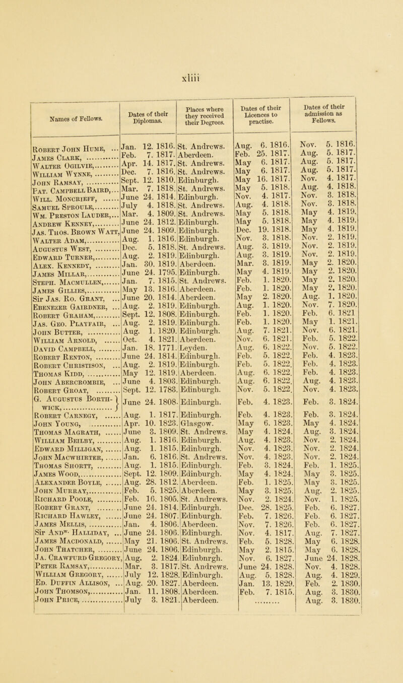 Names of Fellows. Robert John Hume, James Clark, Walter Ogilvie, William Wynne, John Ramsay, Fat. Campbell Baird, Will. Moncrieff, ... Samuel Sproule, Wm. Preston Lauder, Andrew Kenney, Jas. Thos. Brown Watt, Walter Adam, Augustus West, Edward Turner, Alex. Kennedy, James Millar, Steph. Macmullen,.., James Gillies, Sir Jas. Ro. Grant, Ebenezer Gairdner, Robert Graham, Jas. Geo. Playfair, John Butter, William Arnold, .. David Campbell, .... Robert Renton, Robert Ciiristison, Thomas Kidd, John Abercrombie, Robert Groat, G. Augustus Bortii wick, Robert Carnegy, .. John Young, Thomas Magrath, .. William Beilby, Edward Milligan, .. John Macwhirter, .. Thomas Shortt, James Wood, Alexander Boyle, .. John Murray, Richard Poole, Robert Grant, Richard Hawley, .. James Mellis, Sir Andw- Halliday, James Macdonald, .. John Thatcher, Ja. Crawfurd Gregory Peter Ramsay, William Gregory, . Ed. Duffin Allison, John Thomson, } Dates of their Diplomas. Places where they received their Degrees. Dates of their Licences to practise. Dates of their admission as Fellows. Jan. 12. 1816. 3t. Andrews. Yug. 6. 1816. Nov. 5. 1816. Feb. 7. 1817. Aberdeen. Eeb. 25. 1817. Aug. 5. 1817. Apr. 14. 1817., 3t. Andrews. May 6. 1817. Aug. 5. 1817. Dec. 7. 1816. St. Andrews. May 6. 1817. Aug. 5. 1817. Sept. 12. 1810. Edinburgh. VI ay 16. 1817. Nov. 4. 1817. Mar. 7. 1818. St. Andrews. May 5. 1818. Aug. 4. 1818. June 24. 1814. Edinburgh. Nov. 4. 1817. Nov. 3. 1818. July 4. 1818. St. Andrews. Aug. 4. 1818. Nov. 3. 1818. Mar. 4. 1809. St. Andrews. May 5. 1818. May 4. 1819. June 24. 1812. Edinburgh. May 5. 1818. May 4. 1819. June 24. 1809. Edinburgh. Dec. 19. 1818. May 4. 1819. Aug. 1. 1816. Edinburgh. Nov. 3. 1818. Nov. 2. 1819. Dec. 5. 1818. St. Andrews. Aug. 3. 1819. Nov. 2. 1819. Aug. 2. 1819. Edinburgh. Aug. 3. 1819. Nov. 2. 1819. Jan. 30. 1819. Aberdeen. Mar. 3. 1819. May 2. 1820. June 24. 1795. Edinburgh. May 4, 1819. May 2. 1820. Jan. 7. 1815. St. Andrews. Feb. 1. 1820. May 2. 1820. May 13. 1816. Aberdeen. Feb. 1. 1820. May 2. 1820. June 20. 1814. Aberdeen. May 2. 1820. Aug. 1. 1820. Aug. 2. 1819. Edinburgh. Aug. 1. 1820. Nov. 7. 1820. Sept. 12. 1808. Edinburgh. Feb. 1. 1820. Feb. 6. 1821 Aug. 2. 1819. Edinburgh. Feb. 1. 1820. May 1. 1821. Aug. 1. 1820. Edinburgh. Aug. 7. 1821. Nov. 6. 1821. Oct. 4. 1821. Aberdeen. Nov. 6. 1821. Feb. 5. 1822. Jan. 18. 1771. Leyden. Aug. 6. 1822. Nov. 5. 1822. 24. 1814. Edinburgh. Feb. 5. 1822. Feb. 4. 1823. Aug. 2. 1819. Edinburgh. Feb. 5. 1822 Feb. 4. 1823. May 12. 1819. Aberdeen. Aug. 6. 1822 Feb. 4. 1823. June 4. 1803. Edinburgh. Aug. 6. 1822 Aug. 4. 1823. Sept. 12. 1783. Edinburgh. Nov. 5. 1822. Nov. 4. 1823. June 24. 1808. Edinburgh. Feb. 4. 1823. Feb. 3. 1824. Aug. 1. 1817. Edinburgh. Feb. 4. 1823. Feb. 3. 1824. Apr. 10. 1823. Glasgow. May 6. 1823. May 4. 1824. J une 3. 1809. St. Andrews. May 4. 1824. Aug. 3. 1824. Aug. 1. 1816. Edinburgh. Aug. 4. 1823. Nov. 2. 1824. Aug. 1. 1815. Edinburgh. Nov. 4. 1823. Nov. 2. 1824. 6. 1816. St. Andrews. Nov. 4. 1823. Nov. 2. 1824. Aug. 1. 1815. Edinburgh. Feb. 3. 1824. Feb. 1. 1825. Sept. 12. 1809. Edinburgh. May 4. 1824. May 3. 1825. Aug. 28. 1812. Aberdeen. Feb. 1. 1825. May 3. 1825. Feb 5. 1825. Aberdeen. May 3. 1825. Aug. 2. 1825. Feb. 16. 1805. St. Andrews. Nov. 2. 1824. Nov. 1. 1825. June 24. 1814. Edinburgh. Dec. 28. 1825. Feb. 6. 1827. June 24. 1807. Edinburgh. Feb. 7. 1826. Feb. 6. 1827. Jan. 4. 1806. Aberdeen. Nov. 7. 1826. Feb. 6. 1827. June 24. 1806. Edinburgh. Nov. 4. 1817. Aug. 7. 1827. May 21. 1806 St. Andrews. Feb. 5. 1828 May 6. 1828. . June 24. 1806 Edinburgh. May 2. 1815 May 6. 1828. , Aug. 2. 1824 Ediubnrgh. Nov. 6. 1827 June 24. 1828. . Mar. 3. 1817 St. Andrews. June 24. 1828 Nov. 4. 1828. 12. 1828 Edinburgh. Aug. 5. 1828 Aug. 4. 1829. . Aug. 20. 1827 Aberdeen. Jan. 13. 1829 Feb. 2. 1830. . Jan. 11. 1808 Aberdeen. Feb. 7. 1815 Aug. 3. 1830.