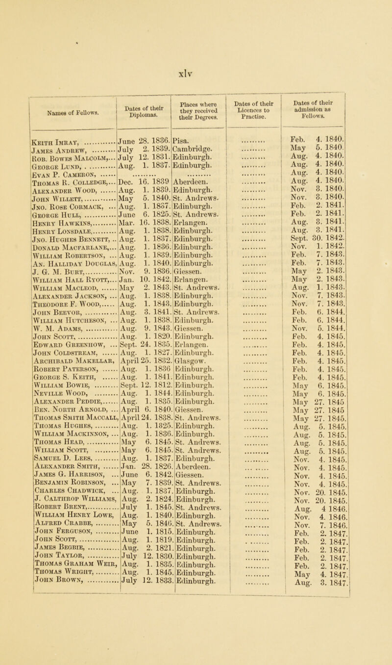 Names of Fellows. Keith Imray, James Andrew, Rob. Bowes Malcolm,... George Lund, Evan P. Cameron, Thomas R. Colledge,... Alexander Wood, John Willett, Jno. Rose Cormack, ... George Hull, Henry Hawkins, Henry Lonsdale Jno. Hughes Bennett, .. Donald Macfarlane,... William Robertson, ... An. Halliday Douglas, J. G. M. Burt, William Hall Ryott,... William Macleod, Alexander Jackson, ... Theodore F. Wood, John Beevor, William Hutcheson, ... W. M. Adams, John Scott, Edward Greenhow, ... John Coldstream, Archibald Makellar, Robert Paterson, George S. Keith, William Bowie, Neville Wood, Alexander Peddie, Ben. North Arnold, ... Thomas Smith Maccall Thomas Hughes, William Mackinnon, .. Thomas Head, William Scott, Samuel D. Lees, Alexander Smith, James G. Harrison, .. Benjamin Robinson, .. Charles Chadwick, .. J. Caltiirop Williams, Robert Brent, William Henry Lowe, Alfred Crabbe, John Ferguson, John Scott, James Begbie, John Taylor, Thomas Graham Weir, Thomas Wright, John Brown, Dates of their Diplomas. Places where they received their Degrees. Dates of their Licences to Practise. Dates of their admission as Fellows. June 28. 1836. Pisa. Feb. 4. 1840. July 2. 1839. Cambridge. May 5. 1840. July 12. 1831. Edinburgh. Aug. 4. 1840. Aug. 1. 1837. Edinburgh. ••••••••» Aug. Aug. Aug. 4. 1840. 4. 1840. Dec. 16. 1839 Aberdeen. . . . 4. 1840. Aug. 1. 1839. Edinburgh. Nov. 3. 1840. May 5. 1840. St. Andrews. Nov. 3. 1840. Aug. 1. 1837. Edinburgh. Feb. 2. 1841. June 6. 1825. St. Andrews. Feb. 2. 1841. Mar. 16. 1838. Erlangen. Aug. 3. 1841. Aug. 1. 1838. Edinburgh. Aug. 3. 1841. Aug. 1. 1837. Edinburgh. Sept. 30. 1842. Aug. 1. 1836. Edinburgh. ... Nov. 1. 1842. Aug. 1. 1839. Edinburgh. Feb. 7. 1843. Aug. 1. 1840. Edinburgh. Feb. 7. 1843. Nov. 9. 1836. Giessen. May 2. 1843. Jan. 10. 1842. Erlangen. May 2. 1843. May 2. 1843. St. Andrews. Aug. 1. 1843. Aug. 1. 1838. Edinburgh. Nov. 7. 1843. Aug. 1. 1843. Edinburgh. Nov. 7. 1843. Aug. 3. 1841. St. Andrews. Feb. 6. 1844. Aug. 1. 1838. Edinburgh. Feb. 6. 1844. Aug. 9. 1843. Giessen. Nov. 5. 1844. Aug. 1. 1820. Edinburgh. Feb. 4. 1845. Sept. 24. 1835. Erlangen. Feb. 4. 1845. Aug. 1. 1827. Edinburgh. Feb. 4. 1845. April 25. 1832. Glasgow. Edinburgh. Feb. 4. 1845. Aug. 1. 1836 Feb. 4. 1845. Aug. Sept. Aug. Aug. 1. 1841. 12. 1812. 1. 1844. 1. 1835. Edinburgh. Edinburgh. Edinburgh. Edinburgh. Feb. May May May 4. 1845. 6. 1845. 6. 1845. 27. 1845 April 6. 1840. Giessen. May 27. 1845 , April 24. 1838. Aug. 1. 1825. St. Andrews. Edinburgh. May Aug. 27. 1845. 5. 1845. Aug. 1. 1836. Edinburgh. Aug. 5. 1845. May May Aug. 6. 1845. 6. 1845. St. Andrews. St. Andrews. 1 Aug. Aug. Nov. 5. 1845. 5 1845 1. 1837. Edinburgh. 4. 1845. . Jan. 28. 1826. Aberdeen. Nov. 4. 1845. . June 6. 1842. Giessen. Nov. 4. 1845. . May 7. 1839. St. Andrews. Nov. 4. 1845. . Aug. 1. 1837. Edinburgh. Nov. 20. 1845. Aug. • J^y 2. 1824 1. 1845 Edinburgh. St. Andrews. Nov. Aug. Nov. 20. 1845. 4 1846. 4. 1846. Aug. 1. 1840 Edinburgh. . May 5. 1846 St. Andrews. Nov. Feb. 7. 1846. 2. 1847. . June 1. 1815 Edinburgh. . Aug. 1. 1819 Edinburgh. Feb. 2. 1847. . Aug. 2. 1821 Edinburgh. Feb. 2. 1847. July 12. 1830 Edinburgh. Feb. 2. 1847. Aug. . Aug. • July 1. 1835 1. 1845 12. 1833 Edinburgh. Edinburgh. Edinburgh. 1 Feb. May Aug. 2. 1847. 4. 1847. 3. 1847. f