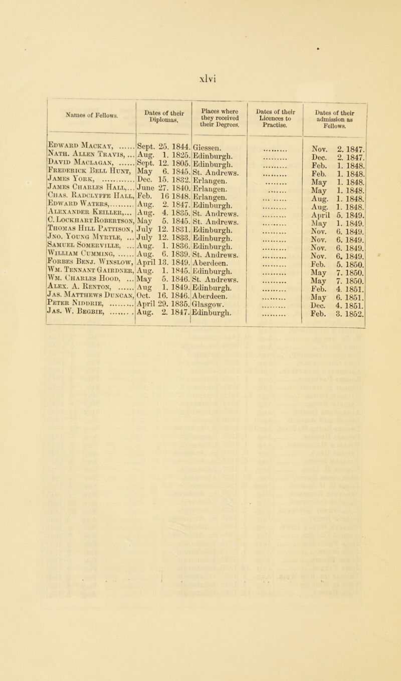 Names of Fellows. Edward Mackay, Nath. Allen Travis, ... David Maclagan, !Frederick Bell Hunt, !James York, James Charles Hall,... JChas. Radclyffe Hall, Edward Waters, Alexander Keiller,... C. Lockhart Robertson, Thomas Hill Pattison, IJno. Young Myrtle, ... Samuel Somerville, ... 'William Gumming, Forbes Benj. Winslow, Wm. Tennant Gaiedner, Wm. Charles Hood, ... Alex. A. Renton, Jas. Matthews Duncan, Peter Niddrie, Jas. W. Begbie, Fates of their Fiplomas. Sept. 25. 1844 Aug. 1. 1825 Sept. 12. 1805 May 6. 1845 Dec. 15. 1832 June 27. 1840 Feb. 16 1848. Aug. 2. 1847. Aug. 4. 1835 May 5. 1845. July 12. 1831. July 12. 1833. Aug. 1. 1836. Aug. 6. 1839. April 13. 1849. Aug. 1. 1845. I May 5. 1846. Aug 1. 1849. Oct. 16. 1846. April 29. 1835. Places where they received their Degrees. Dates of their Licences to Practise. Dates of their admission as Fellows. Giessen. Nov. 2. 1847. [Edinburgh. Dec. 2. 1847. Edinburgh. Feb. 1. 1848. St. Andrews. Feb. 1. 1848. ■Erlangen. May 1. 1848. Erlangen. May 1. 1848. Erlangen. ... ..... Aug. 1. 1848. Edinburgh. Aug. 1. 1848. St. Andrews. April 5. 1849. St. Andrews. May 1. 1849. Edinburgh. Nov. 6. 1849. Edinburgh. Nov. 6. 1849. Edinburgh. Nov. 6. 1849. St. Andrews. Nov. 6. 1849. Aberdeen. Feb. 5. 1850. 1 Edinburgh. May 7. 1850. St. Andrews. May 7. 1850. Edinburgh. Feb. 4. 1851. Aberdeen. May 6. 1851. Glasgow. Dec. 4. 1851.