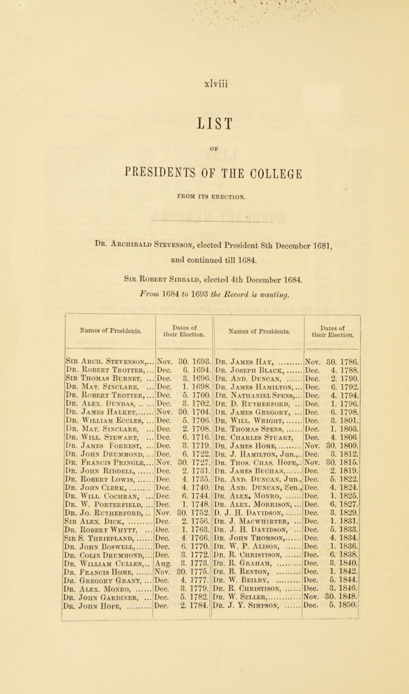 1* • • LIST OP PRESIDENTS OF THE COLLEGE FROM IT8 ERECTION. Dr. Archibald Stevenson, elected President 8th December 1681, and continued till 1684. Sir Robert Sibbald, elected 4th December 1684. From 1684 to 1693 the Record is wanting. Names of Presidents. Dates of their Election. 1 Names of Presidents. | Dates of their Election. Sir Arch. Stevenson,... Nov. 30. 1693. Dr. .James Hay, Nov. 30. 1786. Dr. Robert Trotter, ... Dec. 6. 1694. Dr. Joseph Black, Dec. 4. 1788. Sir Thomas Burnet, ... Dec. 3. 1696. Dr. And. Duncan, Dec. 2. 1790. Dr. Mat. Sinclare, ... Dec. 1. 1698. Dr. James Hamilton,... Dec. 6. 1792. Dr. Robert Trotter, ... Dec. 5. 1700. Dr. Nathaniel Spens,. .. Dec. 4. 1794. Dr. Alex. Dundas, Dec. 3. 1702. Dr. D. Rutherford, ... Dec. 1. 1796. Dr. James Halket, Nov. 30. 1704. Dr. James Gregory, ... Dec. 6. 1798. Dr. William Eccles, ... Dec. 5. 1706. Dr. Will. Weight, Dec. 3. 1801. Dr. Mat. Sinclare, ... Dec. 2. 1708. Dr. Thomas Spens, Dec. 1. 1803. Dr. Will. Stewart, ... Dec. 6. 1716. Dr. Charles Stuart, Dec. 4. 1806 Dr. James Forrest, ... Dec. 3. 1719. Dr. James Home, Nov. 30. 1809. Dr. John Drummond, ... Dec. 6. 1722. Dr. J. Hamilton, Jun.,.. Dec. 3. 1812. Dr. Francis Pringle,... Nov. 30. 1727. |Dr. Thos. Ciias. Hope,.. Nov. 30. 1815. Dr. John Riddell, Dec. 2. 1731. |Dr. James Buchan, Dec. 2. 1819. Dr. Robert Lowis, Dec. 4. 1735. Dr. And. Duncan, Jun., Dec. 5. 1822. Dr. John Clerk, Dec. 4. 1740. Dr And. Duncan, Sen., Dec. 4. 1824. Dr. Will. Cochran, ... Dec. 6. 1744. Dr. Alex. Monro, Dec. 1. 1825. Dr. W. Porterfield, ... Dec. 1. 1748. Dr. Alex. Morrison, ... Dec. 6. 1827. Dr. Jo. Rutherford, .. Nov. 30. 1752. D. J. H. Davidson, Dec. 3. 1829. Sir Alex. Dick, Dec. 2. 1756. Dr. J. Macwiiirter, ... Dec. 1. 1831. Dr. Robert Whytt, ... Dec. 1. 1763. Dr. J. IF Davidson, ... Dec. 5. 1833. Sir S. Tiiriepland, Dec. 4. 1766. Dr. John Thomson, Dec. 4. 1834. Dr. John Boswell, Dec. 6. 1770. Dr. W. P. Alison, Dec. 1. 1836. Dr. Colin Drummond,... Dec. 3. 1772. Dr. R. Christison, Dec. 6. 1838. Dr. William Cullen,.. Aug. 3. 1773. Dr. R, Graham, Dec. 3. 1840. Dr Francis Home. Nov. 30. 1775. Dr. R. Renton, Dec. 1. 1842. Dr. Gregory Grant, ... Dec. 4. 1777. Dr. W. Beilby, Dec. 5. 1844. Dr. Alex. Monro, Dec. 3. 1779. Dr. R. Oiiristison, Dec. 3. 1846. Dr. John Gardiner, ... Dec. 5. 1782. Dr. W. Seller, Nov. 30. 1848. Dr. John Hope, Dec. 2. 1784. Dr. J. Y. Simpson, Dec. 5. 1850.!