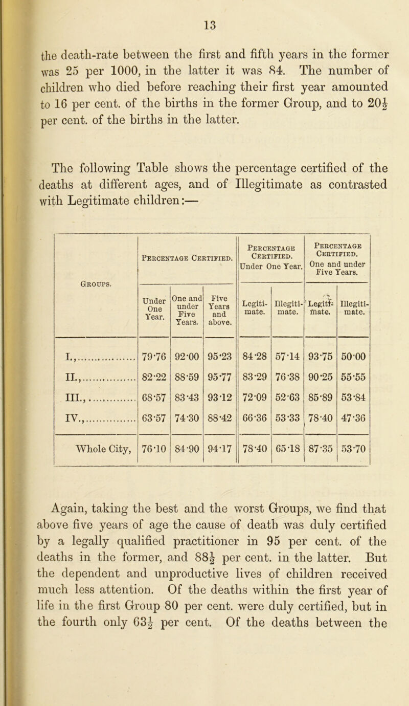 the death-rate between the first and fifth years in the former was 25 per 1000, in the latter it was 84. The number of children who died before reaching their first year amounted to 16 per cent, of the births in the former Group, and to 20| per cent, of the births in the latter. The following Table shows the percentage certified of the deaths at different ages, and of Illegitimate as contrasted with Legitimate children:— Groups. Percentage Certified. Percentage Certified. Under One Year. Percentage Certified. One and under Five Years. Under One Year. One and under Five Years. Five Years and above. Legiti- mate. Illegiti- mate. /■ ' Legiti- mate. Illegiti mate. I., 79*76 92-00 95-23 84-28 57*14 93-75 50-00 II., 82-22 88*59 95-77 83-29 76-38 90-25 55-55 HI., 68-57 83*43 93-12 72-09 52-63 85-89 53-84 IV., 63-57 74-30 88-42 66-36 53*33 78-40 47-36 Whole City, 76-10 84-90 94-17 78-40 65-18 87-35 53-70 Again, taking the best and the worst Groups, we find that above five years of age the cause of death was duly certified by a legally qualified practitioner in 95 per cent, of the deaths in the former, and 88J per cent, in the latter. But the dependent and unproductive lives of children received much less attention. Of the deaths within the first year of life in the first Group 80 per cent, were duly certified, but in the fourth only 63J per cent. Of the deaths between the