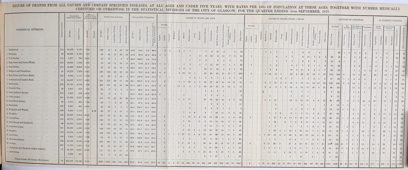 STATISTICAL DIVISIONS. — Blythswood, 1. Exchange, 2. Port-Dundas, ... 3. High Street and Closes (West), 4. Saint Rollox, ... 5. Bellgrove and Pennistoun, 6. High Street and Closes (East), 7. Greenhead and London Road, 8. Barrowfield, 9. Monteith Row, ... 10. Saint Andrew's Square, 11. Calton proper, ... 12. Saint Enoch Square, 13. Brownfield, 14. Bridgegate and Wynds, 15. Woodside, 16. Cowcaddens, 17. Kelrinhaugh and Sandyford, 18. Andcreton proper, 19. Kingston, 20. Lanrieston, 2L Hutcheson Square, 22. Gorbals, - Springbun, and MaryhiU (within bounds), — Institutions, Totals within Municipal Boundary, ,. v 30,129 24,909 4,977 10.06S 14,492 52,573 8,364 44,437 32,781 4,865 3,425 22,950 3,815 3,367 9,560 47,869 18,772 29,755 30,357 39,078 9,362 58,738 11,725 23,169 6,200 545,737 3,147 3,122 760 1,333 2,269 7,870 1,117 6,757 4,558 569 434 3,221 453 454 1,170 6,814 2,909 3,607 4,500 5,330 1,265 8,930 1,415 3,847 277 76,128 Difference between Birth and Death Rates. 7-30 7'S7 32*95 3-97 21-53 16-67 11-00 14-85 5-76 14-02 16 04 7 34 10-69 20-47 9 02 11-29 16-60 5-98 21-38 8-19 23-65 Deaths f rom all Causes. Rato per 1000 of Population. CAUSES OF DEATH—ALL AGES. All Ages. E £ D j 5 and Under 20 Years. 20 and Under CO Years. | CO Years and Upwards. to < 3 Under 5 Years. 0 Years and Upwards. Percentage of Deaths under 0 Years to Total Deaths. Fevers. Scarlet Fever. l •| w Croup. Diphtheria. Diarrliccal Diseases. f 1 s ►J S 5 g < i i i § 5 i t £ Other Causes. so ■ft I Enteric. ■d | £ Atrophy and Debility ( Children. Premature Birth. 106 43 8 33 22 14-0 54-6 9-3 40-5 2 1 2 1 7 7 8 16 8 4 50 99 43 11 29 16 15-8 55 0 10-2 43-4 1 1 5 3 8 16 6 11 7 3 38 25 19 1 3 2 20-0 100-0 5-6 76-0 ■ 1 1 2 2 4 3 12 72 24 11 26 11 28-6 72 0 21-9 333 1 2 1 2 1 7 12 10 o 1 1 32 87 51 13 14 9 24 0 S9-9 11-7 58-6 1 1 2 8 10 11 14 6 4 1 29 307 154 39 82 32 23-3 7S-2 13-6 50-1 4 8 3 10 16 1 32 38 42 25 13 7 108 56 29 4 18 5 26-7 103 8 14-9 51-7 1 1 3 2 1 3 8 7 5 3 1 21 291 178 32 57 24 26-1 105-3 11-9 61-1 6 8 2 29 4 2 38 37 32 21 IS 13 SI 209 116 13 56 24 25-5 101-7 131 55-5 2 2 12 4 9 1 2 26 20 26 13 16 5 71 26 9 3 9 5 21-3 63-2 15-8 34-6 2 4 3 1 16 21 9 5 7 24-5 82-9 16 0 42-8 1  1 1 3 6 1 8 163 95 12 36 20 2S-4 1179 13-7 58-2 1 1 6 17 17 19 20 16 8 5 53 23 7 3 10 3 241 61-8 190 30-4 3 5 3 1 11 29 18 5 5 1 34-4 158-5 15-1 620 9 2 6 3 1 3 5 90 57 5 23 5 37 6 194-8 15-7 63-3 7 8 4 9 7 10 11 5 3 26 187 97 31 45 14 15-6 56-9 8-7 51-8 5 1 19 3 4 14 25 28 15 4 4 65 130 77 15 23 15 27-2 105-8 13-3 59-2 1 1 16 2 8 12 16 16 9 1 48 92 39 12 31 10 12-3 43-2 8-0 42-3 3 1 7 6 14 7 8 8 1 37 185 119 19 33 14 24-3 1057 10-2 64-3 1 5 23 2 1 14 24 39 14 7 6 49 223 126 24 56 17 22-8 94-5 11-4 56 5 1 1 3 10 15 4 4 25 26 40 12 10 3 68 69 41 9 16 3 29-4 129-6 13-8 59-4 1 1 6 13 9 10 5 2 2 20 325 183 37 75 30 22-1 81-9 11-4 56-3 7 5 11 32 3 38 42 42 21 15 7 102 95 52 10 26 7 32-4 146 9 16-6 54-7 1 1 5 8 1 9 10 20 7 1 1 31 111 55 17 31 8 19-1 57-1 11-5 49-5 2 3 2 1 2 10 25 4 10 7 2 43 71 9 4 25 33 1 4 9 16 3 38 3092 1650 343 769 330 22-6 86-6 12-2 53-3 10 45 3 37 72 245 26 23 305 390 422 234 147 70 1062 CAUSES OF DEATH-UNDER 5 YEARS. A % 3 | Scarlet Fever. Measles. Hooping-cough. Croup. •E j 5 sj .2 Q •3 8 t .2 « 1 o Acute Diseases of Lungs. Nervous Diseases of Children.? * .fr fj “o f < Prcmnture Birth. Other Causes. Certified. E 1 •> Years and Upwards. 1 1 7 7 6 8 |M 4 59 4 1 7 4 11 7 3 5 35 54 1 1 2 2 4 3 6 15 6 1 2 6 1 5 2 1 1 4 19 44 2 8 10 2 11 6 4 1 7 43 33 2 10 15 1 26 4 23 25 13 7 27 119 150 3 2 1 3 5 5 3 1 6 17 22 4 2 27 4 2 34 9 19 21 18 13 24 152 109 8 4 9 1 2 22 2 13 13 16 5 21 90 89 i- o 1 1 5 7 16 1 1 6 1 8 11 1 6 17 13 3 13 16 8 5 13 66 60 . 3 2 1 1 3 14 9 1 1 2 1 3 1 12 10 j 7 7 2 9 1 5 11 5 3 7 40 28 . 1 17 3 4 13 5 18 15 4 4 12 88 85 1 16 2 7 3 9 16 9 1 13 52 47 •• 1 7 6 2 8 8 1 6 35 51 .. 5 22 2 1 14 8 26 14 7 6 14 95 62 ( 1 1 10 13 3 3 20 3 26 12 10 3 21 118 93 .. 1 5 13 3 7 5 2 2 3 30 26 .. 3 11 30 3 37 4 28 21 15 7 21 153* 133 12 1 5 6 1 9 2 11 7 1 1 8 34 39 2 3 2 2 10 7 3 10 7 2 9 45 55 4 1 4 3 1 9 62 ... 1 21 72 230 22 19 273 58 251 | 234 147 '0 244 321 _ 358 34 CERTIFIED OR OTHERWISE. 127 47 IN FRIENDLY SOCIETIES. 31 39 I 11 I 33 I 44 I 118 I 16 I 138 I 99 I 11 n 60 I 2S I 56 I 49 I 33 I 75 66 I 28 I 117