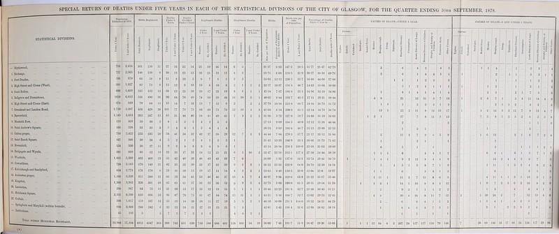 I SPECIAL RETURN OF DEATHS UNDER FIVE YEARS IN EACH OF THE STATISTICAL DIVISIONS OF THE CITY OF GLASGOW, FOR THE QUARTER ENDING 30th SEPTEMBER, 1878. STATISTICAL DIVISIONS. Populntion Estimated in 1S7S. Births Registered. Deaths Under 5 Years. Deaths Cei l Hied Under/) Years Leglthnnt Deaths. Illegitimate Deaths. Births. Denth-mtc per 1000 of Population. Percentage of Deaths Under 1 Year to — CAUSES OF DEATH- -UNDER 1 YEAR. CAUSES OF DEATH—1 AND UNDER G YEARS. Under 1 Year. 1 and under 6 Years. Total Numbers. Legitimate. Illegitimate. £ p 1 and Under G Years. Under 1 Year. t 3 5 Under 1 Year. 1 and Under Under 1 Year. 1 and Under 6 Years. Rate per 1000 of Populntion. Percentage of Illegitimate Birtlis to Total Births. Under 1 Year. 1 and Under 5 Years. Total Birtlis. 1 P H | Fevebs. Small-pox. Scarlet Fever. 1 P 2 V •n 5 S 1 3 | 5 i s <3 Acute Diseases of Lungs. Nervous Diseases of Children. i? 1! E 3 c. I « I s o o I.. ■ •. £ 1 Scarlet Fever. K Croup. - Dlarrhocnl Diseases. Consumption. y 1 5 < Nervous Diseases of Children. Atrophy and Debility of Children. | 1 5 Number. No. Certified. Number. No. Certified. Number. No. Certified. Number. No. Certified. V* 3 ' a P £ Enteric. Undefined. £ y Undefined. — Blythswood, 733 2,414 161 150 11 27 16 22 14 21 19 16 14 6 3 21-37 6-83 147 3 26-5 16-77 25-47 62-79 3 6 4 5 4 5 1 1 4 1 2 3 4 1. Exchange, 757 2,365 14S 139 9 30 13 23 12 26 21 13 12 4 2 2376 6-08 158-5 21-9 20-27 30-30 69-76 2 6 1 8 6 3 4 1 2 1 1 3 3 1 1 2. Port-Dundas, 1S6 574 66 58 S 11 S 10 5 8 7 8 5 3 3 53 04 12-12 236-5 55-7 16-66 44 00 57-89 1 1 1 2 3 3 1 1 1 o 3 3. High Street and Closes (West), 30(i 1,027 82 73 9 12 12 9 10 10 8 10 8 2 1 2 2 32-57 10-97 156-8 46-7 14-63 16-66 5000 5 l 2 1 1 1 1 i 1 2 1 3 1 3 4. Saint Rollox, 600 1,669 165 152 13 28 23 23 20 20 17 22 19 8 6 1 1 45-54 7-87 186-6 551 16-96 32-18 54-90 5 S l 4 1 4 1 4 2 3 2 1 7 5 3 5. Bellgrove and Dennistoun, 185S 6,012 526 490 36 90 64 70 49 74 60 59 48 16 10 5 1 40-02 6-84 193-7 42-5 17-11 29-31 58-44 4 8 21 12 11 9 7 18 1 2 6 7 1 5 4 11 14 4 9 6. High Street and Closes (East), 27S 839 79 64 15 15 14 7 10 13 7 12 9 2 2 1 37-78 18-98 215-8 66-7 1898 26-78 51-72 1 1 1 2 3 3 1 3 2 1 1 2 3 2 3 7. Greenhead and London Road, 1.750 5,007 456 428 28 101 77 79 73 89 69 73 70 12 10 4 3 4104 6-14 230-8 61-5 22-14 34-70 56-74 13 1 22 2 11 8 14 13 17 1 4 2 14 3 2 12 7 8 13 4 7 8. Barrowfield, 1,145 3,413 262 247 15 65 51 44 46 58 41 49 45 7 3 2 1 31-96 5-72 227-0 59-7 24-80 3110 5603 1 2 1 17 7 8 11 5 13 7 2 S 1 2 5 2 6 5 5 S 9. Monteith Row, ... 153 416 33 30 3 4 5 2 5 4 2 5 5 27-13 9 09 104-5 4S0 12-12 15 38 44-44 o 2 1 1 3 10. Saint Andrew’s Square, 106 32S 33 30 3 5 4 4 4 5 4 4 4 38-54 9 09 188-6 48-7 15-15 23 80 55-55 1 3 1 1 3 11. Calton proper, 799 2,422 255 235 20 54 41 34 32 42 27 38 29 12 7 3 3 44-44 7-84 270-3 67-7 21-17 3312 56-84 5 11 2 7 9 6 5 9 1 6 12 2 1 6 7 2 4 12. Saint Enoch Square, 107 346 30 26 4 5 2 1 2 4 1 2 2 1 31-45 13-33 186-9 23-1 16-60 21-73 71-42 1 2 1 1 2 13. Brownfield, 124 330 3S 27 11 9 9 4 8 S 4 9 8 1 45 14 28-94 290 3 109-0 23-68 31-03 50-00 6 1 1 1 3 1 1 1 2 1 14. Bridgegate and Wynds, 281 889 80 62 18 22 35 17 23 14 12 25 21 8 5 10 2 33-47 22-50 313-1 157 4 27-50 24-44 38-59 1 1 1 6 4 4 3 2 6 6 1 3 1 5 7 1 5 15. Woodside, 1,605 5,209 432 409 23 55 42 49 39 48 43 42 39 7 6 36-09 5-32 137 0 32-2 12-73 29-41 56-70 1 1 4 1 9 2 12 8 4 4 9 13 2 4 4 3 6 7 3 16. Cowcaddens, 724 2.185 170 149 21 42 35 22 30 33 17 32 29 9 5 3 1 36-22 12-35 232 0 640 24-70 32-30 54-54 5 1 5 1 5 8 7 1 9 1 11 1 2 2 4 8 2 4 17. Kelvinhaugh and Sandyford, 834 2,773 176 170 6 23 16 20 15 19 17 14 14 4 3 2 1 23-65 3-40 110-3 230 1306 25 0 58-97 1 1 6 3 8 1 3 6 2 5 3 18. Anderston proper, 1,180 3,320 311 280 31 66 53 54 41 53 46 46 37 13 8 7 4 40-97 9-96 223-6 63-8 21-22 35-67 55-46 1 11 1 11 3 7 11 6 6 9 4 11 1 1 3 5 19 3 1 5 19. Kingston, 1,368 3,962 320 301 19 65 61 61 57 56 52 56 53 9 9 5 4 32-75 5-93 190-0 61-5 20-31 29-14 51-58 1 1 6 1 14 1 10 8 8 3 12 1 9 7 2 3 6 2 16 4 2 9 20. Laurieston, 298 967 83 72 11 21 20 13 17 16 12 19 16 5 1 1 1 35-46 13-25 281-8 82-7 25-30 30-43 51-21 2 9 3 1 1 1 2 2 1 3 4 6 4 1 1 21. Hutcheson Square, 2,331 6,599 639 606 33 96 87 78 75 81 67 S4 74 15 11 3 1 43-51 5-16 164-7 52-7 15-02 29-53 52-45 1 6 30 4 16 8 11 7 13 3 3 10 24 3 7 12 13 4 S 398 1,017 119 107 12 23 29 14 20 18 11 27 19 5 3 2 1 40-59 10-os 231-1 114-0 19-32 24-21 44-23 2 6 6 4 1 1 3 1 5 4 1 3 2 5 3 - Spnngbura and Maryhill {within bounds), ... 938 2,909 248 242 6 32 23 24 21 27 21 23 21 5 3 42-81 2-41 136-4 31-6 12-90 28-82 58-1S 1 8 4 1 4 2 5 3 1 2 2 3 2 6 > 85 192 3 3 7 2 7 2 3 3 4 4 2 2 1 2 3 1 ... Total within Municipal Boundary, 18,944 57,184 4915 4547 368 908 742 691 630 750 588 688 601 158 103 54 29 36-02 7-48 191-7 51-9 18-47 29-36 55 03 1 1 1 12 S4 6 2 207 24 117 117 118 70 148 7 20 60 | 146 16 17 66 34 134 117 29 96