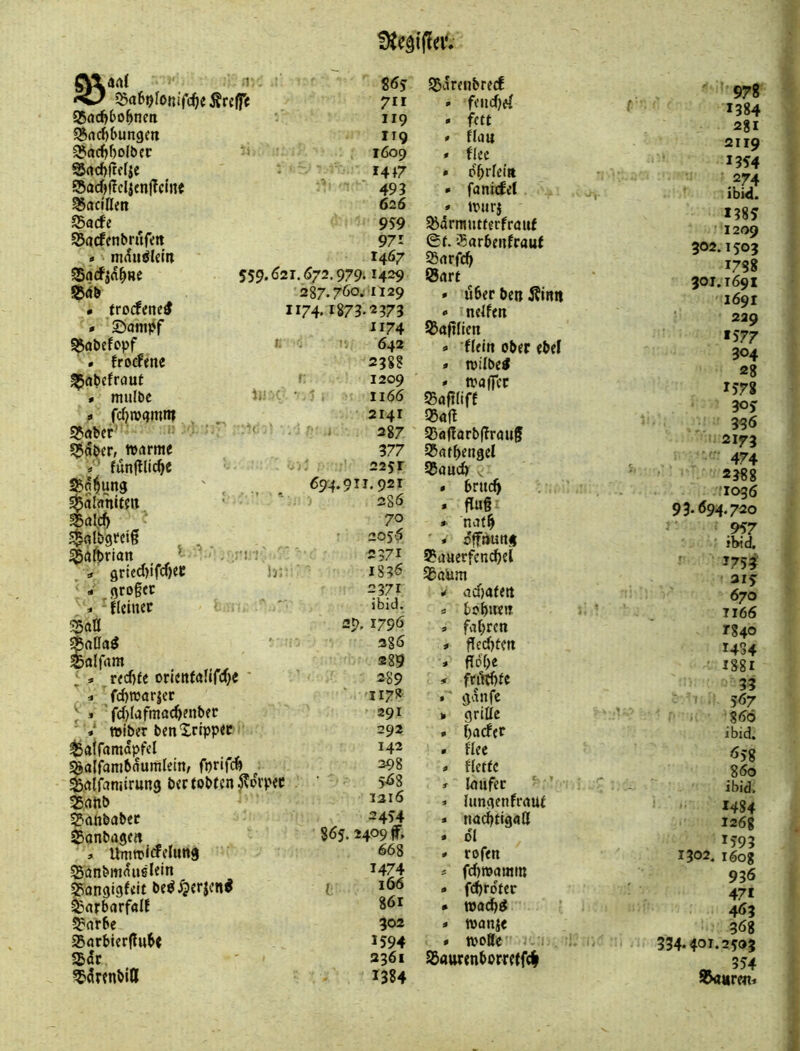 n: Sßac^bo^nen 55nc^&ungm ^adjf)o(bec Srtd^frffje ©acf)f!c4cnf!cMU J5acfe Srtrfmbrufm « mati^kin SSacfja^ne l^dlb * fro(Jene^ * ©ampf ^flbefopf . frocFene ^abcfrout « mttlbe I* fcfjrogmtn SJobcr- IJdbcr, wurme i' funfllic^c SSö^ung s^alunitm fbald) ^ul'bgrcig ^ufcrion _ ’•- . =» griec()ifrfKt ■ - grogtc * 'fUlner . ' ' 55aÖ alfum . . r<d)fe orletttuHrrf}e ' ^ ' fd)warjer ) j ' fd)(afmac^enber wiber benXrtppet ^atfamapfcl aalfambuumlein/ fprif(Ä ^uifanjirung ber tobten ^orpec 35nnb 55anbabec Sonbagen. » Umtrfrfelung Sunbmuußlein fBangigfeit be^^trjen^ ^nrbarfölf ^nrbe S5<jrbierf!ube $(!c ?>^irtnbl(I 86? 711 119 119 1609 • 14^7 493 626 9S9 971 1467 559.621.672.979i 1429 287.760.'1129 1174.1873.2373 1174 K . ;> 642 238? f; 1209 1 - • ' 1166 2141 287 377 ■ >: 2251 694.911.921 ■ ■’ '■ 286 70 ' 2056 2371 1S36 2371 ibid. 29. 1796 aSö 289 289 H7^- 291 292 142 398 5^8 1316 2454 86s. 2409 f. 668 1474 I 166 göl 302 1594 2361 1384 1); SJurenbreef » ftndjU • fett » fbm » ficc • obrrein • fantdel » war} ^drmutterfrauf ©f. iSarbenfraut 93(trfc^ ®urt • über ben Äimt .> neifen ®afillen » ■^^eif1 ober ebel • wilbc< » waflTec Safififf ®a(!arbffrau§ ®ufbengel ®aucb , » bruc^ • ffu§ » nafb ' * offöung 9?auerfcndbel ®aiim ^ uefiafett =* bbbnen fvtbren fled)tert ffb’be friHbfe ' gunfe grille hadtt Hu Hettc Inufec ' ’ langen fruut nacbtiggd 61 rofen fd)wumm f^rotec wuebd wunje woBc ®aurtnborretf(| ' 978 1384 281 2119 1354 274 ibid. 1385 1209 302.1503 1738 301.1691 1691 229 *577 304 28 1578 305 33Ö 2173 474 2388 '1036 93.694.720 .957 ibid. 1753 ais 670 T166 1840 1454 ■ 1881 33 567 86Ö ibid. Ö58 860 ibid. 1484 126g 1593 1302. i6og 936 471 463 36g 334.401.2523 « 554 »auren«