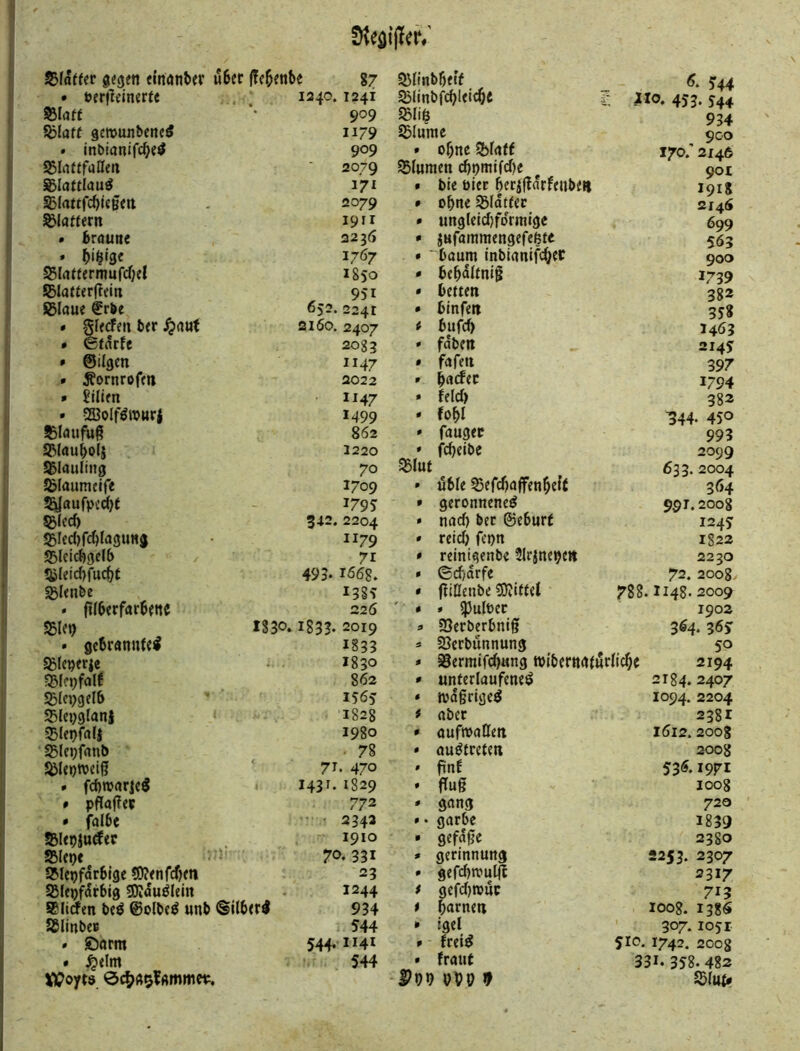 • öerfleinerte 1240.1241 23linbfcbleic^e r 110, 453. J44 53Iaff 909 sSliö 934 ^latt gcwunbciteS 1179 iSlume 900 • inbianifc^e^ 909 0 ebne ^bktt 170.' 2146 S5IatffaCert 2079 Blumen cppmifd)e 901 i'7i $ ble Pier 5erj(tarffnben 1918 S3I<utfc^is§crt 2079 9- ebne Sldtecc 2146 l®la«ern 1911 9 ungleicl}fdrnu’ge 699 • braune 22^6 9 jHfaramengefefete 563 • ^)i^i3e 1767 9 “bäum inbianif^ef 900 S5Iattfrmufcf)cI 1850 9 beb^Jinig 1739 SBIafterftein , 951 9 betten 382 SBIaue f rbe 652. 2241 9 blnfen 358 » gifrfen ber .^aut 2160. 2407 bufdb 1463 * ©f^rfe 2035 0 fdben 2145 » ©ilgcn 1147 9 fafett 397 * ^ornrofm 2022 0 bacfec 1794 • jilien 1147 0 felcl) 382 • SBoIf^Wwrj 1499 0 fobl ^44. 450 862 0 faugep 993 S3(aubo({ 1220 0 fcbeibe 2099 üßlauling 70 55lut 633. 2004 Ißlaumdfe 1709 0 öble 55efcba|fenbe^t 364 !^«ufpcc()t 179s: 9 geronnene^ 991.2008 542. 2204 0 nacl) bet ©eburt 124s S3led)f(^fa3ung 1179 0 reich fepn 1822 üSlcicbgelb 71 9 reint^enbe ^Ir^ne^e» 2230 493. 1668. 9 ecbarfe 72. 2008. ^lenbe I3§^- 9 fllßenbe ?0Jittel 788.1I48- 2009 • ftlbcrfarbette 226 9 » ?)ulPet 1902 SSIcp 1330. 1833- 2019 9 ajerberbnig 364. 365 • gebrannte^ 1833 9 Scrbunnung 50 Sßleperie • 1830 9 ajermifcbung wiberttniurltcbe 2194 33(fpfnlf 862 0 unterlaufene^ 2184. 2407 SßlcpgelS 156J 9 mdgrigeö 1094. 2204 S5lei)9lan| « '1828 aber 2381 Slepfafi 1980 9 aufroatten 1612. 2008 SBlepfanb - 78 0 oudfreten 2008 JÖleptveij? ' 71. 470 0 finf 536.1971 > fct)njar]cl 1431- 1829 0 (Tug 1008 » pffaf?ep 772 9 sang 729 * falbe ’ 2343 0 • garbe 1839 !BI<pju<fec 1910 9 gefdge 2380 SSlepe y>'=- 70. 331 9 gerinnung 2253. 2307 SMepfdrbige «OJenfcbm 23 0 gefcbmuljl 2317 SBlenfdrbi« SRduöIeln 1244 $ gefdjrour 713 SBlirfen bcö ©olbeö unb Silber» 934 $ barnen , 1008. I3?(S Sfilinbee 544 9 igel ' 307.1051 • Öarm 544- 1 MI 9 ■ fret^ 510. 1742. 200g * ^elm 544 0 fraut 331. 358. 482 XCoyts 0c|>AO?gmmci;. PPO 9 $lut«
