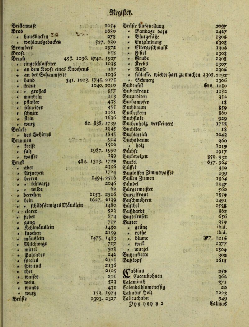SJnffenttafe 1054 33ru(!e 2097 1680 * ^anbaje baiw 2427 # ^au^baam - '' 278 * 35lut^efd§c 1306 » »o5lau^9<6öcfe4 527. 680 • €ntjunbunj 1*308 S?rom6e(c 1972 » ffitergefdjmuffl 130Ä ^rofe 658 • giflel 130S ^Sruc^ 45?* 1036. 1740. 1927 » ®rube 1308 > fltt«efrf)Io(fetKc 1038 • Äreb^ 1307 # ön l)«m Kopfe «ne^ Änoc^tntf 167 . Üvofe 1306 an ber ©c^aamfdtc 1036 * fcblaffe, mieber§art |u machen 1308.2092- • 6anb 34’T< 1003. 174^. 2175 » 0d)meri 1306 • fratU 1040. 2010 55ubenfüfJ 622. 12gO * * 9fo§««J 857 SBubenfraut 1183 • manbcln 113 SSucarbitcn 353 « pfTnlTec 488 äßucbanipfet 18 « fdjneibcc 455 S';ud)baura 859 t fd)nitt 1161 S3ud)erfern 860 « fli’in 1636 S?ud)finfe 929 « tporj 62. 838. 1739 S5ud)enbotif berjTeinerf J758 ®ru(fe 1845 S3ud)flee 18 « bcd ®e^irn^ 1845 ®ucblafticb 1043 SBninnen 914 ^ud)öbaunt 360 * freffe 1503 ' l)oli 1219 * falj 1987. 1990 SBuebfe 1917 » tpaffec 199 Sfudtmeiiett 859. 932 S5ru|l 484- 1303. 1729 SBurfel 657. 964 aber 2386 «Büffel 350 » Slrinepen 1724 93u9loflren Simmtmaffer 199 0 beeren 1494. 2516 25uÖen 1864 , . fcbwarjc 2046 SBunbel 1547 , « trübe 62 SBurgermeijlec 560 - . beercf)cn 1153. 2516 ?Burielfraut 1859 » bein 1627. 2139 S5ufd)mo'^ren 149 t * . fcf)übförmt3e0a)?au0um 1480 «ufdtel I55Ä • Claret 523 95u§burbf 862 . füebec 874 IButtclrofett 6s6 * 9«n9 , 717 IButter 359 1480 » grunf ibid. • {nod)en 2159 * rotbe ibid. • manöleirt 1475. 1483 c. blume ^7. 221S . g)Jüd)TOe4e 717 * md 1377 * mittel 308 0 murjel 1809 » ^ul^^abec 242 $u$enflette 30» • fpecFcd 2105 IBu^fopf 1611 • fpiritu^ 2136 • ti)ee 210J (Pabliau 249 # traffec 201 dL' €acaubo5nen 362 0 mein 523 €alamintl) 371 • mnnbe 431 galenbelblumeneffiä 20 < muri 133. 1974 ealiamr ^oli 1223 »rüjte 1303. 2327 ^alicutbabn c. ,949 990 0 a €a(nm^