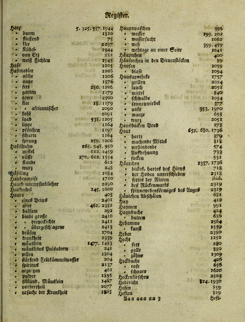 dtt giftet ■i ■I .! 325. SS7-1944 • &aimi igio 75 » tlec 2297 » ^ubef» 1944 • t>on €rj 282 * wei§ gic^Jm 1945 1205 ^aftnabln 1206 ■ . ofd)e 1206 # äuge 157Ö * fett 280. 120t • 9<jrtm 1179 » 9f»>ec ' 2500 < fUe 18. 1179 • » africanircßer 2090 , fo^l 2091 • laab f 38^ 1205 # lippe 1164 » pfdtd)Ctt 1197 » fd)arfe 1164 ' fpruna 259,1206 ^afdbub« 268, 948. 950 * miflel 612. 2459 * nüffe 370,612.1554 * flaube 612 * tpuri 248 1084 ^aubenmeifc 1710 4>auc0 uiK3npfwiblicf;tr 2290 4»rt«f)ed)cl X45, i6oa ^rtupt 405 • eincö ^cind 2401 • ober 461, 3382 * bdlfam 293 » binbe grofe 2410 « * brepedicbfe 2411 * . ^ ubergffcO.'aöeiiir 2413 • brufen 1704 » frönfbcit 2339 * mduöldii 1477,1483 » mduölfinö 5pulö<jbfm 241 » piflen 1804 . ^drJ^nb gelbfummcltpöpP 204 » fpirltuö 3137 * aräncpm 461 . putbet 1895 » fd)lunb, ?0?^u^feirt 1467 • porbertbeil 2077 » utfac^e bet Äranf^elt i%65 ^aupetPiifcbet? m • »affer 1=99, 203 » mujierfucijt 1062 • tt>c6 399-459 * »ebtagt an einer ®erff 1041 ^dupt^n' 400 .^dufer^en in ben JBienenflocfe» 89 .l^anfen 1059 . blafe ^ 1094 .^au^apetbefe 1757 * griffen 2024 » (and) S051 • mittel 84® * fd)röaI6e 1054 * fonnenroirbet 377 » unfe 353- 1970 * roanjr 659 * murj 2051 jQati«'baden ^rob 27ä' .^aut ^52. . dgo. 1736 » ^avU 379- * mad)enbe 5)?irt<l 818 » perbinbenbe 574 • sjln^ebnung 73? » fiiden 531 ^idutcben *357-173^ » tiefet, bartet beö J^irn^ 71 & » bet JQoben unrerfebriebetr 331& » fettet ber 9?ieren ibidv * be^ ÜJudenraarK 2319 • fpinnemebenfdrmige^ be4 Stwgev 3319* 5pautd)en- SIbfrbaletr 68* .^ap 412 .^aptnem 99* 4>apnbndbt 424 * bntteti 056» Hebamme 15,64 » dun|{ *559» .^eber 238® J^ed)t 1252 • f(tt 380' » gaOPe' 880 ' jdbne 1309 .^edbud)« 42^ * roft 655 » febnatr 162© ^edenfirfebe» 2509 4>ebericbt 824.1930 .^efen 859 ^efteti 829 3ia a trtr ? igef^