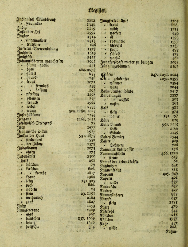 2(nt)ianirc^ 533uttbfr4Ul » 3autjru5e StiMg 3nfunbirf Oi’I » «ingemac^^« » fnufcfKr 3nr«fcn ’ iSerwanbcIutig 3ocf)6cfii 3b^rtntii0'beeren » blumc, gvoge • brob » gurfel # |flup{ ■> fraut • » frembs^ • * bfllfam » Pferfmg » pPanjeu • (trrtuc^ • ivcbel •« rourm Sofcp()öbIume Sirgiing ^ißlanbifd) Sjjccrgr«^ Sfop 3talienifd}e Riffen Sfud'en ber ^>aut • jl(d)cnbeö • ber 3uba<^baum • obrf» ^ubendpfel p butrf)«« .9 Jlrfcben I • frembe frnut lettn Pi’cb nabcfn ftein tveibrauc^ Sulep ^utigfercrene » glöö 2202 Sungferfranf^Mi 170^ 134° » fcaut ibid. II'9 » milcb 1711 1592 » nacfete 549 5514 • dl 1593 2515 • rodmrtric 1977 246 . fd)n:cfel 2187 1378 • fHcl}r 493 1629 , fcblog 525 2523 • ipaeO^ 462 1962 3ungferfd)rtft ttieber ju.bringm 2093 ^31 ^wnsltnädDlumcn 2162 464.2073 i235 246 1071 249 292 1298 857 1962 2335 509. II80. 2025 22«9 IIÖ5. 1632 78 1®77 987 531.1873 532 1578 2073 273 1300 252 79 ibid. 1817 1388 252. 32s ibid. 24 23. 1151 2164 1827 1153 2409 967 837. 1069 1349 374 födfec ■3V » ge^oTtUep » tpurmer • n?urj 5?af)nfdrmige 55itibc Ärtlbßlungen • > roaJTcc • nnfea 5?alf » (fein » ’.raffer ^dlte iiölte ?Jiranb » ^iffe • 0dwle ^ölted ©eifurj Äaltcr ' 6cf)tnerj j?iimeiijcc £ufnpa(fep jfainmmufcljeln • fleine 5?ömpf ber Sebendfrafte ivaninc()en 5?<mnenfrauf Äapaim Äaperti « tpilbe Äaraufebe ^arbep Äarntoflnbecrp ^arpfe » (lein Äarfe Ädfefobl 5?df?cl)en ^nf?cbm wilbe 647, 1251.2024 1251.2395 2394 2044 2417 1887 203 163 381 374 191. 197 929 552. 2U5 2166 1145 1544 929 706 156 466. 1720 638 61 64s 8i8 405. 949 401 857 657 427 985 657 ii85 479 344 218 2757 447 ibid.
