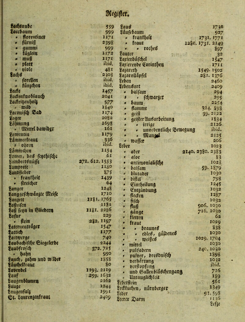 559 $(jcc6aum 999 ! » florendnep 1171 ! » Mrni§ 2398 • gumrai 999 i • fugUin J172 ! * niug 1171 * platt ibid. » ulolc 481 lad)ö '2303 . foretfm ibid. # fünjc^eit ibid. £acfe 1457 1 Jacfenfnoblaucö 2041 Jarfri§ciif>olj 977 ; irilb 1840 ?aconif(ö H74 Saget 2082 Sdf^mimg 1698 » 50?i«el l>atpl^is: 161 Samentin 1179 jdmnierfraut 336 i o^rcjt ibid. £djnmd)?n 1154 Samm, l>a5 61 SainPcrf Knüffe 271. 612. 1553 Samprete USO Sanl>fiieOer 875 • franfr)eit 1439 • greid)ec 64 Sänger 1248 Sanggefc^tvdnjte SJieife 1710 ^anjett Iigi. 1765 Sagfifen u8x Sag fepn in ©lietem ligi. 2286 Sa für 229 > gern 282.1197 Saterneutrdget 1547 Sattid) 1177 Sattwerge 740 Sau6ad)ifc^e ©iegcUrbe 2244 SauOfrofd) 372.7^5 * (>a^n 950 Saiidh ja^ra «nö 1858 ; Sdud^eltraut 80 ! Sat)enbe( 1193. 2119 ' Sauf 259. 1632 ! Saugcnblumett 2162 ’ Sauge 1244 ! Saugenfafj 1991 !! S(»Mrtnä«nfraut 2409 Sau^ 173« Sdufefiaum 927 » franf^eft 1731.1771 » fremt 1280,1731. 2149 » * rot^e^ 897 Sautcr ^ 32 Sajcicrbufc^cf 1547 Sajricrenbe ^urint^eti 17U SajarctI) 1549- 1502 Saiaroödpfel 28T. 1376 Seben 2460 Seben^art 2409 » balfam 294 # . fc^tpgrjct 295 • baura^ 225*4 *■ gamnie 324. §98 ' geig 39. 2122 * geigerSluöarbeitung 1834 9 » irrige 2126 * » iinorbentlidje ^tvegung ibid. » « SD^angftl 2125 * »affet 206 Seber 1023 » aber 2140, 2380. 2383 * aloe 83 » antimonialifd^t 1028 » baifam 59. 1879 * blutabec 1030 • bigei 798 * €intbeilung 1245 » (Sntjunbung 1032 » geden 1287 * gfd) 1032 * gug » gdngc 906. 1030 716. 1030 => flettcn 62 ' fraut 1029 * • braune^ 838 • * ebleö/ gugtentö » • »eige^ 1030 1029. 1704 * mittel 1030 * pul^obern ^ 24c. 1030 » pufber, breebnifd; • berbdrtung 1898 3032 •1*1 » bergepfung ibid. » unb ©aHeubldödjtnganä 716 * Untauglid)feit 189 Sebefgein 561 Sedlud)en, nurnbtrget 3349 Seher 91.59S Secret S!)«rm 1136 Sefte