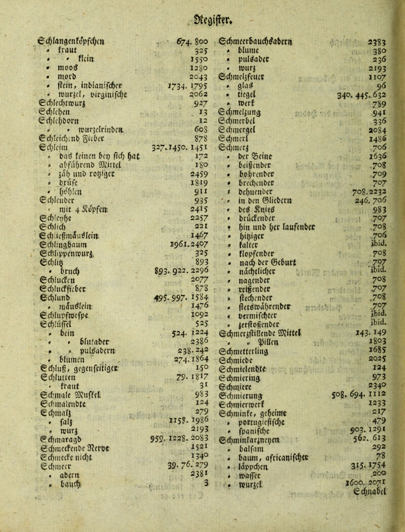 6cf)Ian9enfcpfcOcn 674.8<5o ^cbmcerboudb^aberti 2383 • fraut 32J « bfume 380 • ' flciii 1550 > piil^obec 236 * mooö 1280 < wurj 2193 • niorb 2043 ©d)inel3feuci: J107 * j?cln, Inblanifc^c»! 1734. 1795 » glviai 96 » iDurjcf, tnräinifc^e 0d)lcd)trourj 2062 * ticgel 340, 445.632 927 TOerf 789 »Sd)fcf)cii 13 @d)melinng 941 €d;I'4boni 12 0d)inerbel 336 ^ • trurjcfriubc». 60S 0d)inergcl ao84 ^cf)Icir{)inb §U'bec 878 Sdjinerf i486 €d;kim 327.1450.1451 6d}nieri 706 =. bad feinen bej) f»d) ^dt 172 * bec 55eine 1636 » flt'fubrenb SKittel Igo • bei§enbec 708 :» jab unb ro^iejec 2459 • bobrenbec 709 « brilfc 1819 * bred)cnbec 707 911 t bebnenber 708.2232 0d)lcuber 935 ' » in ben ©liebem 246. 706 ' mit 4 Äopfett 2415 » be^^ itnieö 983 ed)fci;bc 2257 » brucfenbec ,707 0d)lid) 221 • b*n unb bec loufenbec 708 ed).tcgm5u^(eitt 1467 » b‘6‘9«c 706 gd)l!n3,bamn 1961.2407 » foltcc ibid. ed5lippcnn?uri. 325 • flopfenber 708 6d)li§ 893 . noch ber ©eburt .7?7 • brnc^ S93. 922. 2296 » ndcbdid)ec ibid. €d)Iudfrn 2077 t nogcnbec 708 6d)[ncffie6et: 878 r * 1‘ct^enbec ,707 6d)!unb 49^997. 1584 » |!ed)enber .708 » iu5iidle(tt 1476 » ffetörodbreuber 707 €d)Itipfn)efpe. 1092 » permifcbtec ibid. 0cb!üffel 525 . |erj?ogenber ibid. * bein 524. 1224 ©cbmerjftillenbe 5DJi(fel 143- 149 • * bfnfaber 238Ö » « Rillen 1803 * =>- puLf^abem^ 238-242 ©d)meflerling i6S5 . blumcn , . 274.1864 6d)micbe 202 s ^d)In§, gegenfeitiget 150 ©djmielenb.t^ 124 €d)(utten 79. 1817 ed)miering 973 ' franf 31 ©cbmiett 2340 ©d)ina(e 5)inffet 983 ©djmierung^ 508. 694, 1112 6dnmilenbffc 124 ©cbmierroerf 1233 ßdjmalJ 279 ©d)minfef gebdme 217 ' fali I15?. 1986 « portugicpfdjc 479 » njurj 2193 * fponifebe 903.1291 ^d)inarögb 959. 1228. 2083 ©djminforineprn 562. 613 0d)nKcfenbe 3^eröt 1521 » bolfoin 292 gd)inecfe nid)t ■ IJ4° # bount, ofrieonif^tc 78 Sdjniecr 39- 76. 279 » Idppdjca 315-1754 . Obern 2381 * tx>o|fec .200 » bnnc^ 3 « wurjet 1600. 2071 ©cb^iabet