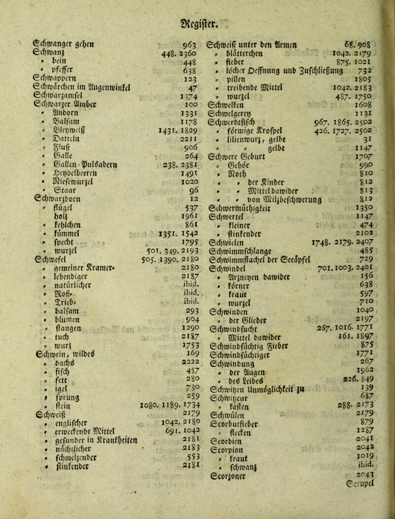 fHegijfer, 963 0c^tt)eiß unter ben Jlrmeti 68:908 0cf)nj(ini 448. 2360 9 blatterd)en 1042. 2 <79 » bcin 448 » fieber 875« 1021 • Pfeffer 638 . Idd)er Oeffnung uub Sufcbncßung 732 ^d)tPoppcrn 123 * pillen 1805 0d)tP(!rd)eji im 2fui)cmvinfd 47 • treibenbe SJJittel 1042. 2183 0d)tPflr^nmrcI 1374 0 tpurjel 487. 1750 0d)tvarjcr ‘iim^r 100 0d)TOelfen 1608 » Slnborn 1331 6d)tpelgcrei) II31 » Salfom 1178 ©djipcrbtfffc^ 967. 1865.2502 = 5?lcpn)ctß 1431. 1829 . fo'rniige Ärofpel 426. 1727. 2502 • 2)attclti 2211 * iilientiniri, gelbe 31 ^ §!uß 906 * e gelbe 1147 » ©alle 264 ©djipere ©eburt 17*^7 » ©allen'iPiiItJabcrtt 238. 2381 * ©e^cc 99p » ^?cpbdl>cercn 1491 810 » Sdefcanirjcl 1020 • « ber jrinber 813 * 0tanr 96 * * SOiittelbaroiber 813 0d)n)aqbom 12 • » toon ?D?ilibcfd)n>crung 8^^ » duäd 537 0d)tpcrnnit^igfeit 1350 ^oli 1961 0d)n>cr(cl 1147 » fe^ld)cn 861 • fleincr 474 • fummel 1351. 1542 » ffinfenber 2102 • fpcd)t 1795 ©d)ipielen 1748* 2179- 2407 » tpurjel 50T. 349. 2193 0d)tPimmfd)lange 485 0d)tpefel 50). 1390. 2Igo 0d)tvimm(fad)el ber ©eeapfel 729 » gemeiner Äramcr* 2180 0d)tpinbel 701.1003. 2401 . icbenbiger 2I§7 * Slrjnepcn batpibec 156 » natürlid)er ibid. • fdrncr 638 * Svoß* ibid. # flaut 597 » 'Triebs ibid. » tPur^el 710 » bnlfam 293 0d)minben 1040 * bhimm 904 » ber ©lieber 2197 => flangcn ' “ 1290 6d)tPinbfud)t 267,1016. 1771 » (ud) 2187 • 59?ittel bntpiber 161. 1897 9 tpari 1753 0d)ipiiibfud)fig giebec 875 6d)jpfinf ipilbcö 169 0d)n3inbfud)tiget 1771 » bad)ö , 2222 ©d)tpinbung 267 • fifd) 457 • ber 2lugctt 1962 » f(tt 280 » beö Seibeö 226. 849 » igel 730 0d)wißen Unmdgli(^ffit JU 139 f fprung 259 0d)tPi(3cur 687 » (fein logo. 1189-1734 » fäffen ©d)tpulen 288- 2173 (Sd)tvei§ 2179 2179 » englifdjer 1042. 2180 ©corbutpeber 879 » enpeefenbe fWidel 691.1042 • Peefen 1287 » gefnnber in ilranf&eilctt 2181 ©corbien 2041 • nrtd)did)cr ' ■ 2183 ©corpion 2042 . fd)me4enbcr 553 » fraut 1019 * fiinUntxf 218I . fd)ipanj ibid. ©corjoner 2043 ©crupef