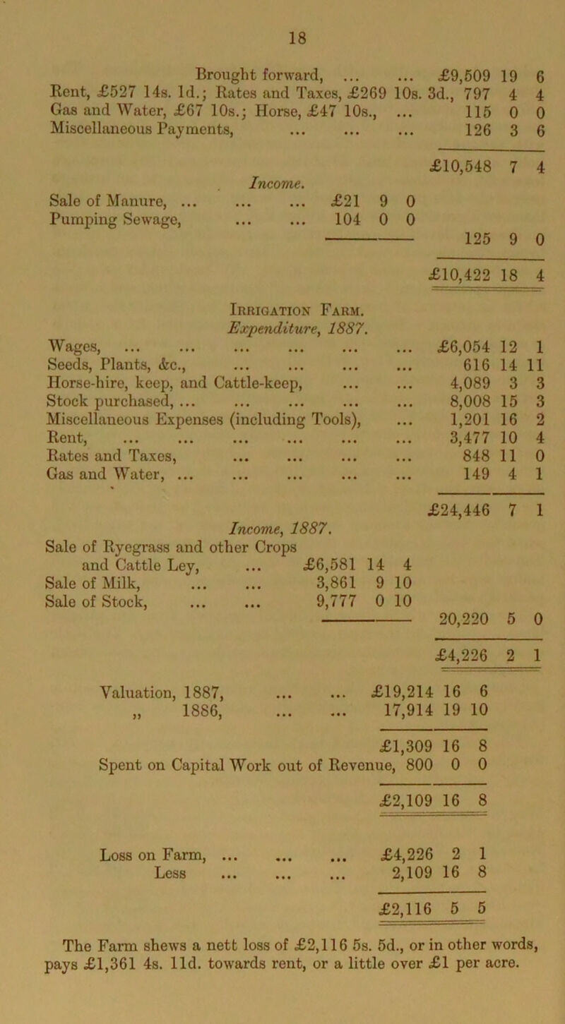 Brought forward, £9,609 19 6 Kent, £527 14s. Id.; Rates and Taxes, £269 10s. 3d., 797 4 4 Gas and Water, £67 10s.; Horse, £47 10s., ... 116 0 0 Miscellaneous Payments, ... ... ... 126 3 6 £10,548 7 4 Income, Sale of Manure, ... ... ... £21 9 0 Pumping Sewage, ... ... 104 0 0 125 9 0 £10,422 18 4 Irrigation Farm. Expenditure, 1887. Wages, Seeds, Plants, die., Horse-hire, keep, and Cattle-keep, Stock purchased, ... Miscellaneous Expenses (including Rent, Rates and Taxes, Gas and Water, ... £6,054 12 1 616 14 11 4,089 3 3 8,008 15 3 Tools), ... 1,201 16 2 3,477 10 4 848 11 0 149 4 1 £24,446 7 1 Income, 1887. Sale of Ryegrass and other Crops and Cattle Ley, ... £6,581 14 4 Sale of Milk, 3,861 9 10 Sale of Stock, ... ... 9,777 0 10 20,220 5 0 Valuation, 1887, „ 1886, £4,226 2 1 £19,214 16 6 17,914 19 10 £1,309 16 8 Spent on Capital Work out of Revenue, 800 0 0 £2,109 16 _8 Loss on Farm, £4,226 2 1 Less ... ... ... 2,109 16 8 £2,116 5 5 The Farm shews a nett loss of £2,116 5s. 5d., or in other words, pays £1,361 4s. lid. towards rent, or a little over £1 per acre.