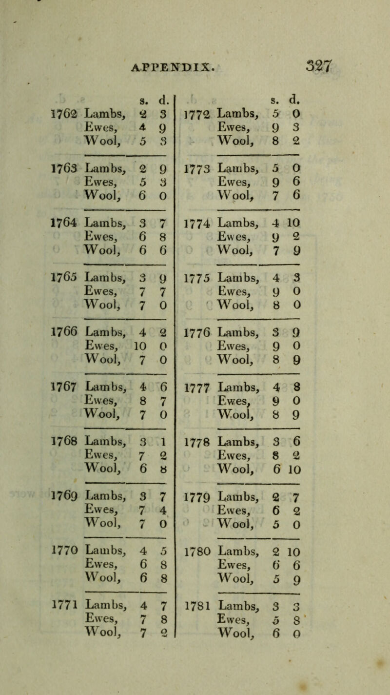 s. d. r s. d. 1762 Lambs, 3 1772 Lambs, 5 0 Ewes, 4 9 Ewes, 9 3 Wool, 3 3 k Wool, 8 2 1763 Lambs, ‘2 9 1773 Lambs, 5 0 Ewes, 5 3 Ewes, 9 6 Wool, 6 0 Wool, 7 6 1764 Lambs, 3 7 1774 Lambs, 4 10 Ewes, 6 8 Ewes, 9 2 Wool, 6 6 • Wool, 7 9 1765 Lambs, 3 9 1775 Lanibs, 4 3 Ewes, 7 7 Lwes, 9 0 Wool, 7 0 . 'Wool, 8 0 1766 Lambs, 4 2 1776 Lambs, 3 9 Ewes, 10 0 \: Ewes, 9 0 Wool, 7 0 ^ Wool, 8 9 1767 Lambs, 4 6 1777 Lambs, 4 8 Ewes, 8 7 'Ewes, 9 0 Wool, 7 0 : : Wool, 8 9 1768 Lambs, 3 1 1778 Lambs, 3 6 Ewes, 7 2 Ewes, 8 2 Wool, 6 » Wool, 6 10 1769 Lambs, 3 7 1779 Lambs, 2 7 Ewes, 7 4 ' Ewes, 6 2 Wool, 7 o' w Wool, 5 0 1770 Lambs, 4 5 1780 Lambs, 2 10 Ewes, 6 8 Ewes, 6 6 Wool, 6 8 Wool, 5 9 1771 Lambs, 4 7 1781 Lambs, 3 3 Ewes, 7 8 Ewes, 6 8