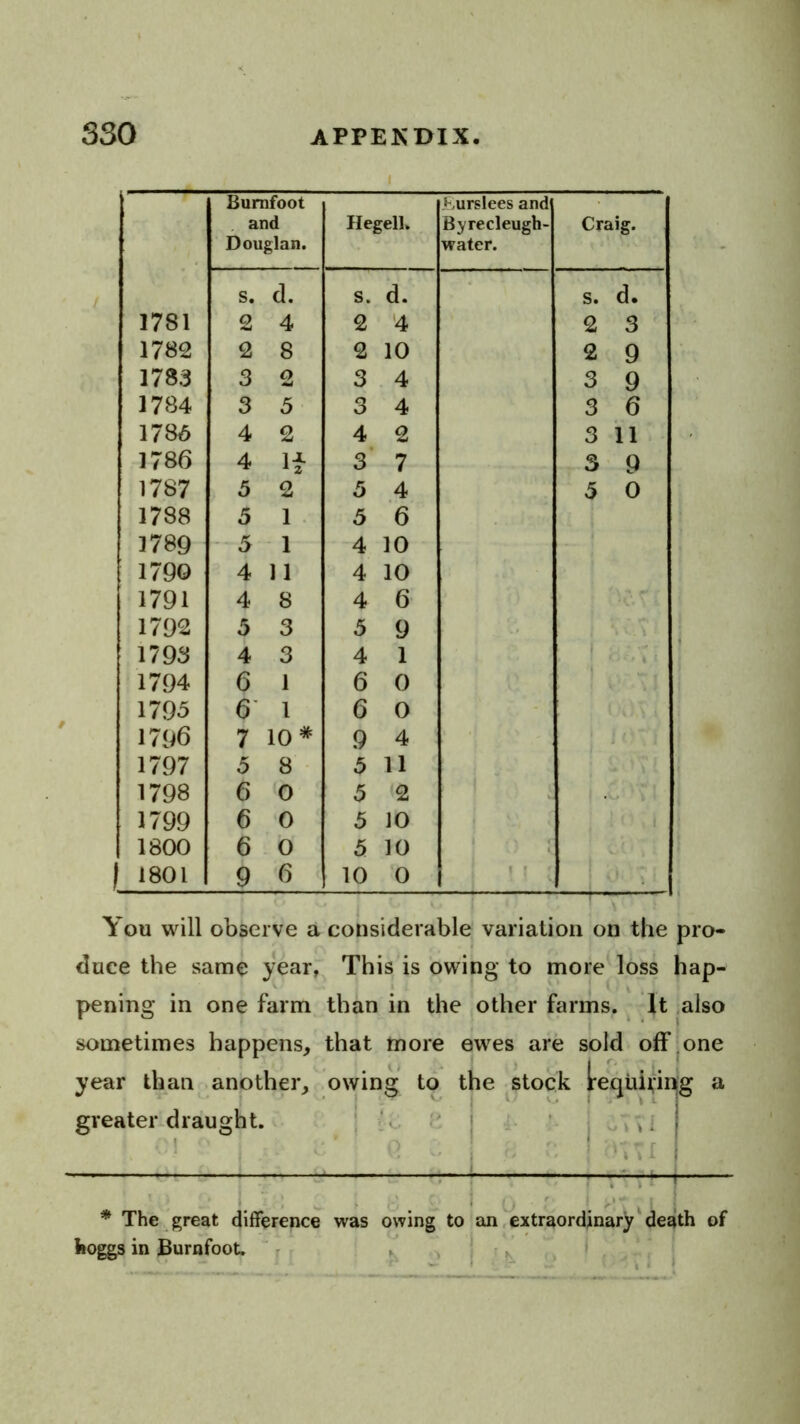 Burnfoot and Douglan. Hegell. .burslees and Bvrecleugh- water. Craig. S. d. S. d. S. d. 1781 2 4 2 '4 2 3 1782 2 8 2 10 2 9 178.3 3 2 3 4 3 9 1784 3 5 3 4 3 6 178^ 4 2 4 2 3 11 1786 4 li- 3* 7 3 9 1787 5 2 5 4 5 0 1788 5 1 . 5 6 1789 5 1 4 10 1790 4 11 4 10 1791 4 8 4 6 1792 5 3 5 9 1798 4 3 4 1 1794 6 1 6 0 1795 6' 1 6 0 1796 7 10* 9 4 1797 5 8 5 11 1798 6 0 5 2 1799 6 0 5 10 1800 6 0 5 10 1 1801 9 6 10 0 1 ; You will observe a duce the same year, pening in one farm than in the other farms. It .also sometimes happens, that more ewes are sold off ^one year than another, owing to the stock tequii^ii^g a gveateivdraught. considerable variation on the pro- This is owing to more loss hap- * The great difference koggs in Burnfoot. r was owing to an extraordinary ‘ death of