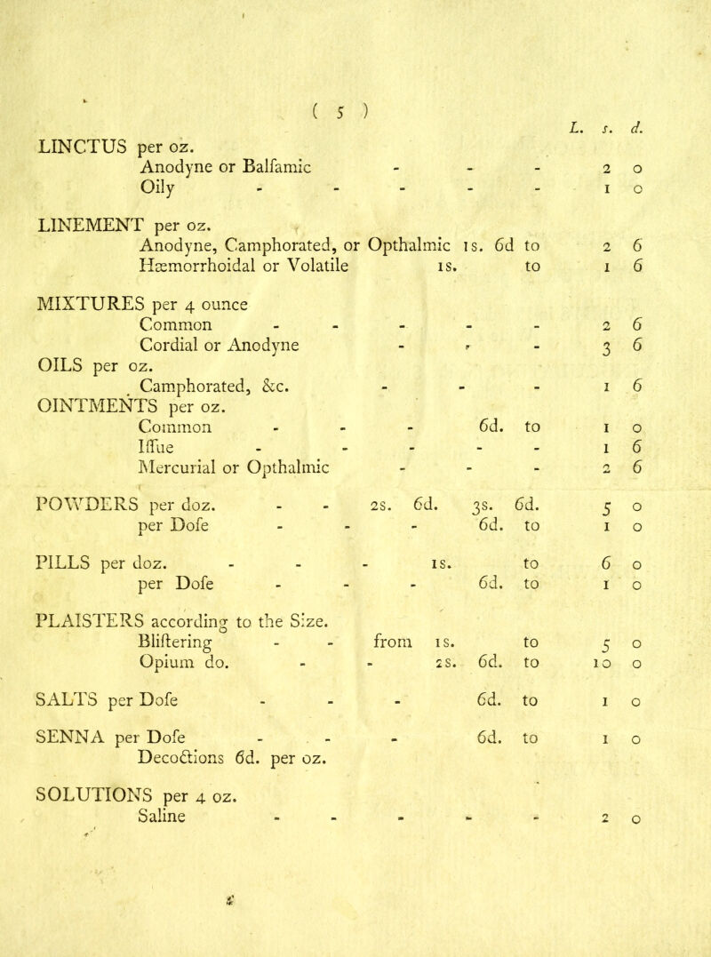 L. s. d. LINCTUS per oz. Anodyne or Balfamic - - - 2 0 Oily - - - 1 0 LINEMENT per oz. Anodyne, Camphorated, or Hemorrhoidal or Volatile Opthal mic IS. is. 6d to to 2 1 6 6 MIXTURES per 4 ounce Common - - - 2 6 Cordial or Anodyne - r - 3 6 OILS per oz. Camphorated, &c. OINTMENTS per oz. - - 1 6 Common - 6d. to 1 0 MLe - - - 1 6 Mercurial or Opthahnic - - - n 6 POWDERS per doz. 2s. 6d. 3s- 6d. 5 0 per Dofe - 6d. to 1 0 PILLS per doz. _ IS. to 6 0 per Dofe - 6d. to 1 0 PLAISTERS according to the Size. Bliflering from IS. to 5 0 Opium do. - 2 S. 6d. to 10 0 SALTS per Dofe - 6d. to 1 0 SENNA per Dofe 6d. to 1 0 Decoctions 6d. per oz. SOLUTIONS per 4 oz. Saline