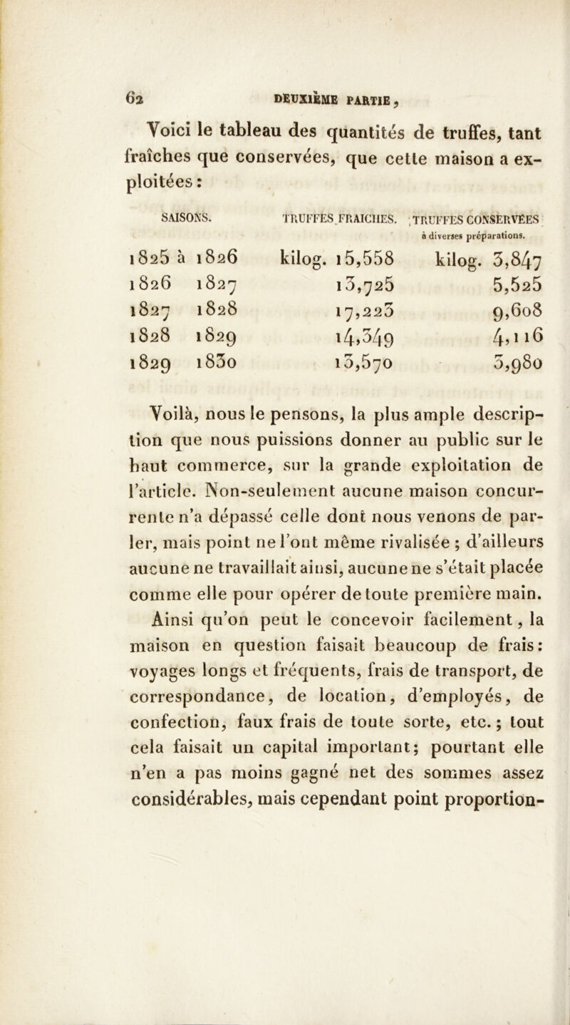 \oici le tableau des quantités de truffes, tant fraîches que conservées, que cette maison a ex- ploitées : SAISONS. TRUITES FRAICHES. ; TRUFFES CONSERVEES à diverses préparations. 1825 à 1826 kilog. 15,558 kilog. 3,847 1 826 1827 10,725 5,525 1827 1828 17,220 9,608 1 828 1829 14,349 4,i 16 1829 i83o 10,570 5,980 Yoilà, nous le pensons, la plus ample descrip- tion que nous puissions donner au public sur le haut commerce, sur la grande exploitation de l’article. Non-seulement aucune maison concur- rente n’a dépassé celle dont nous venons de par- ler, mais point ne l’ont même rivalisée ; d’ailleurs aucune ne travaillait ainsi, aucune ne s’était placée comme elle pour opérer de toute première main. Ainsi qu’on peut le concevoir facilement, la maison en question faisait beaucoup de frais: voyages longs et fréquents, frais de transport, de correspondance, de location, d’employés, de confection, faux frais de toute sorte, etc. ; tout cela faisait un capital important; pourtant elle n’en a pas moins gagné net des sommes assez considérables, mais cependant point proportion-