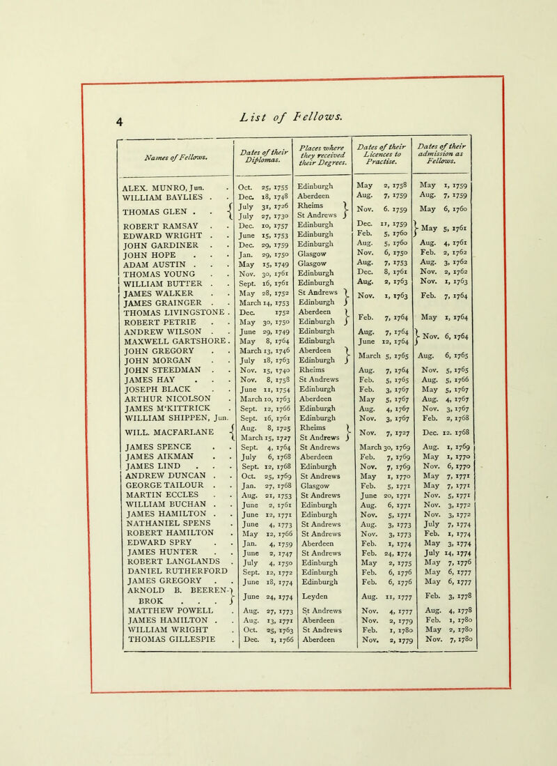 I Places where Dates of their Dates of their Names of Fellows, Dates of their Diplomas. they received their Degrees. Licences to Practise. admission as Fellows. ALEX. MUNRO.Jun. Oct. 25.1755 Edinburgh May 2, 1758 May 1. 1759 WILLIAM BAYLIES . Dec. 18,1748 Aberdeen Aug. 7.1759 Aug. 7. 1759 THOMAS GLEN . . | July July 31, 1726 27, 1730 Rheims ) St Andrews ) Nov. 6. 1759 May 6, 1760 ROBERT RAMSAY . Dec. 10,1757 Edinburgh Dec. 11, 1759 >- May 5, 1761 EDWARD WRIGHT . June 15.1753 Edinburgh Feb. 5> 1760 JOHN GARDINER . Dec. 29,1759 Edinburgh Aug. 5, 176° Aug. 4, 1761 JOHN HOPE Jan. 29,175° Glasgow Nov. 6, 1750 Feb. 2, 1762 ADAM AUSTIN . May 15,1749 Glasgow Aug. 7, 1753 Aug. 3, 1762 THOMAS YOUNG Nov. 30, 1761 Edinburgh Dec. 8, 1761 Nov. 2, 1762 WILLIAM BUTTER . Sept. 16, 1761 Edinburgh Aug. 2, 1763 Nov. 1. 1763 JAMES WALKER May 28,1752 St Andrews J Nov. 1. 1763 Feb. 7. J764 JAMES GRAINGER . March 14, 1753 Edinburgh ) THOMAS LIVINGSTONE . ROBERT PETRIE Dec. May 1752 30, 1750 Aberdeen ) Edinburgh ) Feb. 7. 1764 May I, 1764 ANDREW WILSON . June 29, r749 Edinburgh Aug. 7. I764 Nov. 6, 1764 MAXWELL GARTSHORE. May 8, 1764 Edinburgh June 12, I764 JOHN GREGORY JOHN MORGAN March July 13. U46 18, 1763 Aberdeen J Edinburgh ) March 5, 176s Aug. 6, 1765 JOHN STEEDMAN . Nov. 15. 1740 Rheims Aug. 7. 1764 Nov. 5, I765 JAMES HAY Nov. 8, 1758 St Andrews Feb. 5, 1765 Aug. 5, 1766 JOSEPH BLACK June 11. 1754 Edinburgh Feb. 3. 1767 May 5, 1767 ARTHUR NICOLSON March io, 1763 Aberdeen May 5, 1767 Aug. 4. 1767 JAMES M'KITTRICK Sept. 12, I766 Edinburgh Aug. 4. 1767 Nov. 3. 1767 WILLIAM SHIPPEN, Jun. Sept. 16, 1761 Edinburgh Nov. 3. 1767 Feb. 2, 1768 WILL. MACFARLANE | Aug. 8, 1725 March 15, 1727 Rheims St Andrews J Nov. 7. !727 Dec. 12. 1768 JAMES SPENCE Sept. 4. 1764 St Andrews March 30, 1769 Aug. I, 1769 JAMES AIKMAN July 6, 1768 Aberdeen Feb. 7, 1769 May I, I77O JAMES LIND Sept. 12, 1768 Edinburgh Nov. 7, 1769 Nov. 6, 1770 ANDREW DUNCAN . Oct. 25,1769 St Andrews May I, 1770 May 7. 1771 GEORGE TAILOUR . Jan. 27, 1768 Glasgow Feb. 5, 1771 May 7. I77i MARTIN ECCLES Aug. 21,1753 St Andrews June 20, I77I Nov. 5, I77i WILLIAM BUCHAN . June 2, 1761 Edinburgh Aug. 6, 1771 Nov. 3. I772 JAMES HAMILTON . June 12, 1771 Edinburgh Nov. 5. 1771 Nov. 3. I772 NATHANIEL SPENS June 4» 1773 St Andrews Aug. 3> x773 July 7, 1774 ROBERT HAMILTON May 12, 1766 St Andrews Nov. 3.1773 Feb. L 1774 EDWARD SPRY Jan. 4,1759 Aberdeen Feb. 1.1774 May 3> 1774 JAMES HUNTER June 2, 1747 St Andrews Feb. 24,1774 July 14, 1774 ROBERT LANGLANDS . July 4. 175° Edinburgh May 2, 177s May 7, 1776 DANIEL RUTHERFORD Sept. 12, 1772 Edinburgh Feb. 6, 1776 May 6, 1777 JAMES GREGORY . ARNOLD B. BEEREN-4 June 18,1774 Edinburgh Feb. 6, 1776 May Feb. 6, 1777 3. 1778 BROK . | June 24.1774 Leyden Aug. 11.1777 MATTHEW POWELL Aug. 27.1773 St Andrews Nov. 4,1777 Aug. 4, 1778 JAMES HAMILTON . Aug. i77i Aberdeen Nov. 2, 1779 Feb. 1, I780 WILLIAM WRIGHT Oct. 25.1763 St Andrews Feb. 1, 1780 May 2, 1780 2, 1779