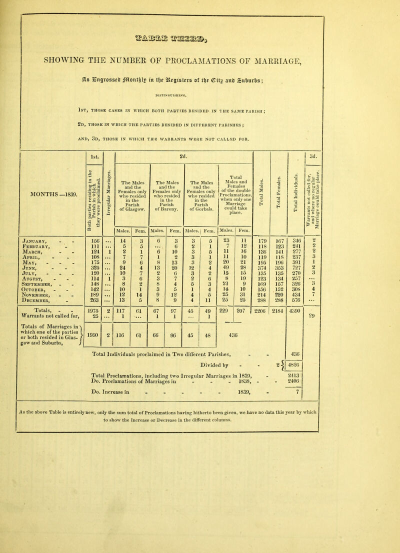 SHOWING THE NUMBER OF PROCLAMATIONS OF MARRIAGE, aEngrossrb iftontijlp in tfjr iftcgtaters of tijf (£it» anb Suburbs; DISTINGUISHING, 1st, those cases in which both parties resided in THE SAME parish ; 2d, those in which the parties resided in different parishes; AND, 3d, THOSE IN WHICH THE WARRANTS WERE NOT CALLED FOR. 1 1st. 2d. 3d. © © fco Total OT © U. § The Males The Males The Males Males and © © P ~~ 5 and the and the and the Females P S S 8 MONTHS —1839. Females only Females only who resided Females only of the double © a £ 2 •2 _> a who resided who resided Proclamations, ■a ^ O it- £ s s ft ra in the in the in the when only one o rt »- — Parish Parish Parish Marriage H O c £ p .2.3 £ Sg? © t-i tH of Glasgow. of Barony. of Gorbals. could take place. ri £ X a> 5 & « t, fe * 5 « Males. Fem. Males. Fem. Males. | Fem. Males. Fem. & January, 156 14 3 6 3 3 5 23 ii 179 167 346 2 February, 111 ... 5 5 6 2 1 7 12 118 123 241 2 March, 124 1 2 1 6 10 3 5 11 16 136 141 277 2 April, 108 7 7 1 2 3 1 11 10 119 118 237 3 May, ... 175 9 6 8 13 3 2 20 21 195 196 391 1 June, 325 24 4 13 20 12 4 49 28 374 353 727 2 July, ... 120 10 7 2 6 3 2 15 15 135 135 270 3 August, 114 1 3 6 3 7 2 6 8 19 123 134 257 ... September, 148 ... 8 2 8 4 5 3 21 9 169 157 326 3 October, 142 10 1 3 5 1 4 14 10 156 152 308 4 November, 189 12 14 9 12 4 5 25 31 214 220 434 7 December, 263 ... 13 5 8 9 4 11 25 25 288 288 576 Totals, 1975 2 117 61 67 97 45 49 229 207 2206 2184 4390 Warrants not called for. 25 1 ... 1 1 1 29 Totals of Marriages in A which one of the parties ! or both resided in Glas- f 1950 2 116 61 66 96 45 48 436 gow and Suburbs, J Total Individuals proclaimed in Two different Parishes, Divided by - Total Proclamations, including two Irregular Marriages in 1839, Do. Proclamations of Marriages in - 1838, - 436 4826 2413 2406 Do. Increase in 1839, As the above Table is entirely new, only the sum total of Proclamations having hitherto been given, we have no data this year by which to show the Increase or Decrease in the different columns.