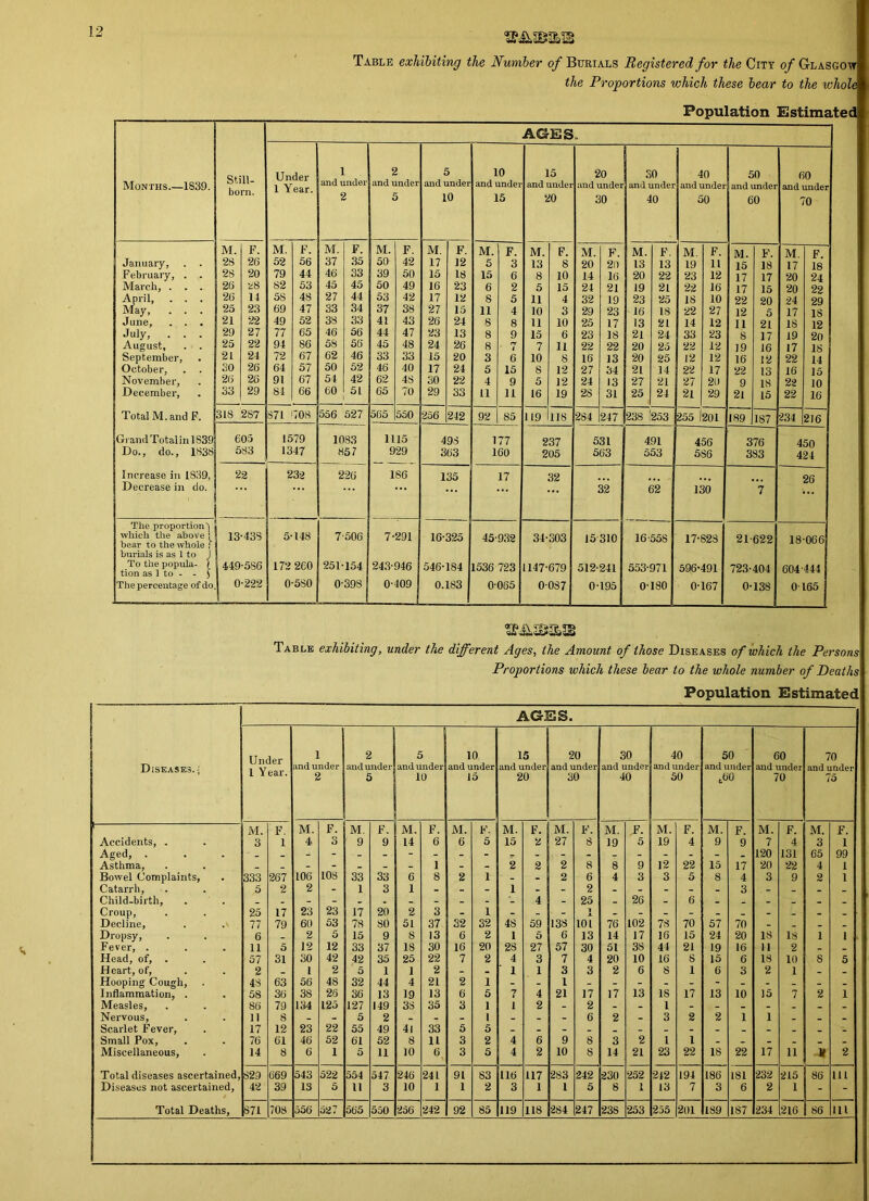 Table exhibiting the Number of Burials Registered for the City 0/Glasgow the Proportions which these bear to the whol Population Estimated Months.—1839. January, February, March, April, May, June, July, August, September, October, November, December, Total M. and F. Grand Tot al in 1 S39| Do., do., 1838 Increase in 1839, ] Decrease in do. AGES. The proportion') which the above ! bear to the whole f burials is as 1 to To the popula- tion as 1 to - - The percentage of do.I Still- born. Under 1 Year. 1 and under 2 2 and under 5 5 and under 10 10 and undei 15 15 and under 20 20 and under 30 30 and under 40 40 and under 50 50 I and under 60 60 and unde 70 M. F. M. F. M. F. M. F. M. F. M. F. M. F. M. F. M. F. M. F. M. F. M. F. 28 26 52 56 37 35 50 42 17 12 5 3 13 8 20 20 13 13 19 11 15 18 17 18 28 20 79 44 46 33 39 50 15 18 15 6 8 10 14 16 20 22 23 12 17 17 20 24 26 *8 82 53 45 45 50 49 16 23 6 2 5 15 24 21 19 21 22 16 17 15 20 22 26 14 5S 48 27 44 53 42 17 12 8 5 11 4 32 19 23 25 18 10 22 20 24 29 25 23 69 47 33 34 37 38 27 15 11 4 10 3 29 23 16 18 22 27 12 5 17 18 21 22 49 52 38 33 41 43 26 24 8 8 11 10 25 17 13 21 14 12 11 21 18 12 29 27 77 65 46 56 44 47 23 13 8 9 15 6 23 18 21 24 33 23 8 17 19 20 25 22 94 86 58 56 45 48 24 26 8 rr i 7 11 22 22 20 25 22 12 19 16 17 IS 21 24 72 67 62 46 33 33 15 20 3 6 10 8 16 13 20 25 12 12 16 12 22 14 30 26 64 57 50 52 46 40 17 24 5 15 8 12 27 34 21 14 22 17 22 13 16 15 26 26 91 67 54 42 62 48 30 22 4 9 5 12 24 13 27 21 27 20 9 18 22 10 33 29 84 66 60 51 65 70 29 33 11 11 16 19 28 31 25 24 21 29 21 15 22 16 318 2S7 871 708 556 527 565 550 256 242 92 85 119 US 284 247 238 '253 255 1 201 189 187 234 216 605 1579 1083 1115 498 1 77 237 531 491 456 376 450 533 1347 857 929 363 160 205 563 553 586 383 424 22 232 226 186 135 17 32 .. 26 i  32 62 130 7 *• j 13-438 5-148 7506 7-291 16-325 45-932 34-303 15310 16-558 17-828 21-622 18-066 449-586 172 260 251-154 243-946 546-184 1536 723 1147-679 512-241 553-971 596-491 723-404 604-444 0-222 0-580 0-398 0-409 0.183 0065 0087 0-195 0-180 0-167 0-138 0 165 Table exhibiting, under the different Ages, the Amount of those Diseases of which the Persons Proportions which these bear to the whole number of Deaths Population Estimated Diseases. AGES. Under l Year. 1 and under 2 2 and under 5 5 and under 10 10 and under 15 15 and under 20 20 and under 30 30 and under 40 40 and under 50 50 and under ,60 60 and under 70 70 and under 75 M. F. M. F. M. F. M. F. M. F. M. F. M. F. M. F. M. F. M. F. M. F. M. F. Accidents, . 3 1 4 3 9 9 14 6 6 5 15 2 27 8 19 5 19 4 9 9 7 4 3 1 Aged, . 120 131 65 99 Asthma, _ _ - - _ _ _ 1 - _ 2 2 2 8 8 9 12 22 15 17 20 22 4 1 Bowel Complaints, 333 267 106 108 33 33 6 S 2 1 - - 2 6 4 3 3 5 8 4 3 9 2 1 Catarrh, 5 2 2 - 1 3 1 _ _ - 1 _ - 2 _ - - _ 3 _ _ _ _ Child-birth, _ _ - - _ . _ - _ - 4 _ 25 _ 26 _ 6 _ _ _ _ _ Croup, 25 17 23 23 17 20 2 3 - 1 1 Decline, 77 79 60 53 78 80 51 37 32 32 48 59 138 101 76 102 78 70 57 70 _ _ _ _ Dropsy, 6 _ 2 5 15 9 8 13 6 2 1 5 6 13 14 17 16 15 24 20 18 18 1 1 Fever, . 11 5 12 12 33 37 18 30 16 20 28 27 57 30 51 38 44 21 19 16 11 2 _ _ Head, of, . 57 31 30 42 42 35 25 22 7 2 4 3 7 4 20 10 16 8 15 6 18 10 8 5 Heart, of, 2 _ 1 2 5 1 1 2 _ _ 1 1 3 3 2 6 8 1 6 3 2 1 _ _ Hooping Cough, 48 63 56 48 32 44 4 21 2 1 - _ l _ - - - - - _ - _ _ _ Inflammation, . 58 36 3S 26 36 13 19 13 6 5 7 4 21 17 17 13 18 17 13 10 15 7 2 1 Measles, 86 79 134 125 127 149 38 35 3 1 1 2 _ 2 _ _ l _ _ _ - _ _ _ Nervous, 11 S _ - 5 2 _ , - 1 _ _ - 6 2 _ 3 2 2 1 1 _ _ - Scarlet Fever, 17 12 23 22 55 49 41 33 5 5 Small Pox, 76 61 46 52 61 52 8 11 3 2 4 6 9 8 3 2 1 1 _ _ _ _ _ Miscellaneous, 14 8 6 1 5 11 10 6 3 5 4 2 10 8 14 21 23 22 18 22 17 11 it 2 Total diseases ascertained, 829 669 543 522 554 547 246 241 91 83 116 117 283 242 230 252 212 194 186 181 232 215 86 111 Diseases not ascertained. 42 39 13 5 11 3 10 1 1 2 3 1 1 5 8 1 13 7 3 6 2 1 - -