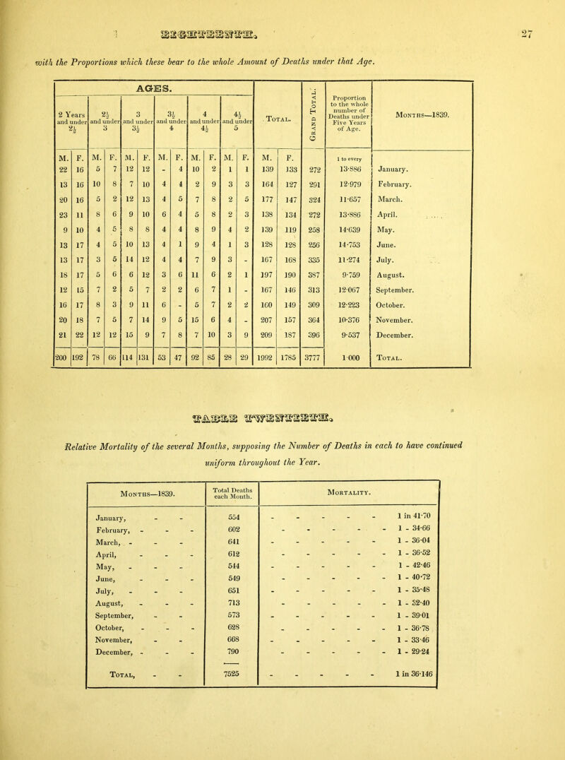 with the Proportions which these bear to the whole Amount of Deaths under that Age. AGES. . Total. | Grand Total. Proportion to the whole number of Deaths under Five Years of Age. Months-—1839. 2 Years and under 2J and under 3 3 and under 3' and under 4* 4 and under 4i and under 5 M. F. M. F. M. F. M. F. M. F. M. F. M. F. 1 to every 22 16 5 7 12 12 - 4 10 2 1 1 139 133 272 13-SS6 January. 13 16 10 8 7 10 4 1 2 9 3 3 164 127 291 12-979 February. 20 16 5 2 12 13 4 5 7 8 2 5 177 147 324 11-657 March. 23 11 8 6 9 10 6 4 5 8 2 3 138 134 272 13-886 April. 9 10 4 5 8 8 4 4 8 9 4 2 139 119 258 14-639 May. 13 17 4 5 10 13 4 1 9 4 1 3 128 128 256 14-753 June. 13 17 3 5 14 12 4 4 7 9 3 - 167 168 335 11-274 July. 18 17 5 6 6 12 3 6 11 6 2 1 197 190 387 9-759 August. 12 15 7 2 5 7 2 2 6 7 1 - 167 146 313 12067 September. 16 17 8 3 9 11 6 - 5 7 2 2 160 149 309 12-223 October. 20 18 7 5 7 14 9 5 15 6 4 - 207 157 364 10-376 November. 21 22 12 12 15 9 7 8 7 10 3 9 209 1S7 396 9-537 December. 200 192 78 66 114 131 53 47 92 85 28 29 1992 1785 3777 1 000 Total. Relative Mortality of the several Months, supposing the Number of Deaths in each to have continued uniform throughout the Year. Months—1839. Total Deaths each Month. Mortality. January, 554 1 in 41-70 February, - 602 1 - 34-66 March, - 641 1 - 36-04 April, ... 612 1 - 36-52 May, - 544 1 - 42-46 June, - 549 1 - 40-72 July, - 651 1 - 35-48 August, - 713 1 - 32-40 September, 573 1 - 39-01 October, ... 628 1 - 36-78 November, 668 1 - 33-46 December, - 790 1 - 29-24