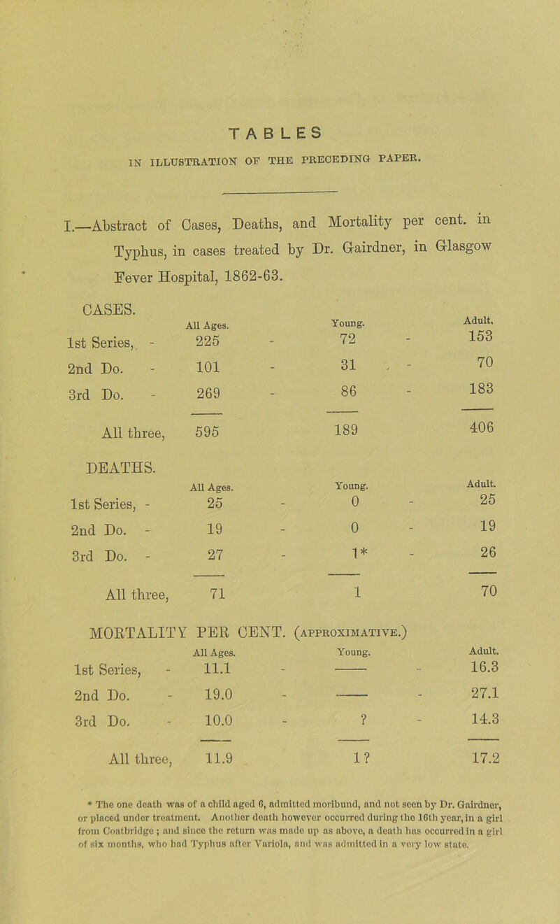 TABLES IN ILLUSTRATION OF THE PRECEDING PAPER. I.—Abstract of Oases, Deaths, and Mortality per cent, in Typhus, in cases treated by Dr. Grairdner, in Grlasgow Dever Hospital, 1862-63. CASES. 1st Series, - AU Ages. 225 2nd Do. 101 3rd Do. 269 All three. 595 DEATHS. 1st Series, - All Ages. 25 2nd Do. 19 3rd Do. 27 All three, 71 MOKTALITY PER CENT. 1st Series, All Ages. 11.1 2nd Do. 19.0 3rd Do. 10.0 All three, 11.9 Young. 72 Adult, 153 31 . - 70 86 183 189 406 Young. 0 Adult. 25 0 19 1* 26 1 70 (approximative.) Young. Adult. 16.3 — 27.1 ? 14.3 1? 17.2 * The one death was of a child aged G, admitted moribund, and not seen by Dr. Galrdnor, or placed under treatment. Aiiolhcr death however occurred during the ICth year, In a girl from Coatbridge ; and since the return was made up as above, a dcatli has occurred in a girl of six months, who hod Typhus after Variola, and was admitted in a very low state.
