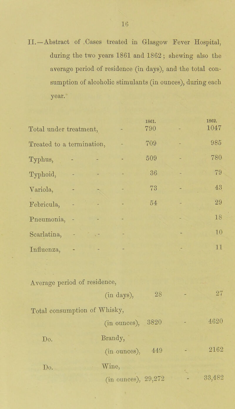 IG II.—Abstract of .Cases treated in G-lasgow Fever Hospital, during the two years 1861 and 1862 ; shewing also the average period of residence (in days), and the total con- sumption of alcoholic stimulants (in ounces), during each year. Total under treatment. - 1861. 790 1862. 1047 Treated to a termination, 709 985 Typhus, - 509 780 Typhoid, - 36 79 V ariola. - 73 43 Febricula, - 54 29 Pneumonia, - - - 18 Scarlatina, - . - - - 10 Influenza, - - 11 Average period of residence. (in days). 28 27 Total consumption of Whisky, (in ounces), 3820 4620 Do. Brandy, (in ounces), 449 2162 Do. Wine, (in ounces). 29,272 33,482