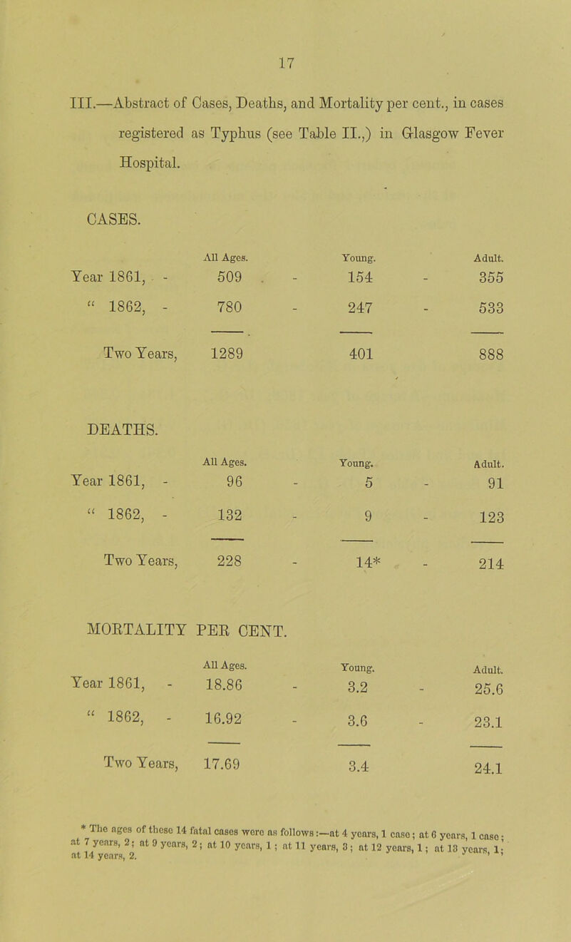 III.—Abstract of Cases, Deaths, and Mortality per cent., in cases registered as Typhus (see Table II.,) in Grlasgw Fever Hospital. CASES. Year 1861, - All Ages. 509 . - Young. 154 - Adult. 355 ‘‘ 1862, - 780 - 247 - 533 Two Years, 1289 401 888 DEATHS. Year 1861, - All Ages. 96 Young. 5 - Adult. 91 “ 1862, - 132 9 - 123 Two Years, 228 14* - 214 MOETALITY PEE CENT. Year 1861, All Ages. 18.86 Young. 3.2 Adult. 25.6 “ 1862, - 16.92 3.6 - 23.1 Two Years, 17.69 3.4 24.1 * TIic ages of these 14 fatal cases were as followsat 4 years, 1 case; at C years, 1 case • at 7 years, 2; at 9 years, 2; at 10 years, 1 ; at 11 years, 3 ; at 12 years, 1; at 13 years, I- at 14 years, 2. ■ j i .