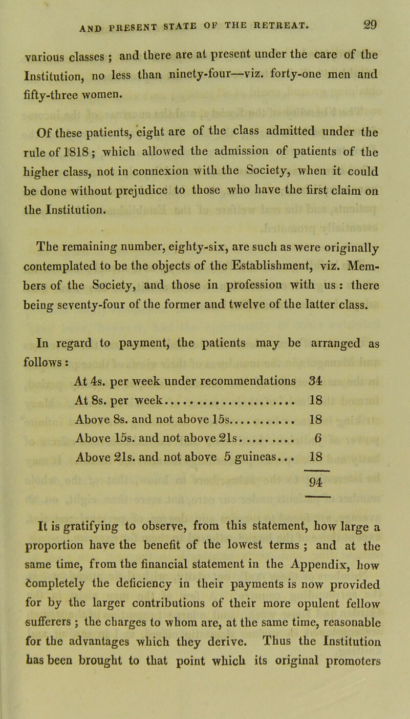 various classes ; and there are at present under the care of the Institution, no less than ninety-four—viz. forty-one men and fifty-three women. Of these patients, eight are of the class admitted under the rule of 1818; which allowed the admission of patients of the higher class, not in connexion with the Society, when it could be done without prejudice to those who have the first claim on the Institution. The remaining number, eighty-six, are such as were originally contemplated to be the objects of the Establishment, viz. Mem- bers of the Society, and those in profession with us : there being seventy-four of the former and twelve of the latter class. In regard to payment, the patients may be arranged as follows: At 4s. per week under recommendations 34 It is gratifying to observe, from this statement, how large a proportion have the benefit of the lowest terms ; and at the same time, from the financial statement in the Appendix, how Completely the deficiency in their payments is now provided for by the larger contributions of their more opulent fellow suflferers ; the charges to whom are, at the same time, reasonable for the advantages which they derive. Thus the Institution has been brought to that point which its original promoters At 8s. per week Above 8s. and not above 15s. Above 15s. and not above 21s Above 21s. and not above 5 guineas.., 18 18 6 18 94