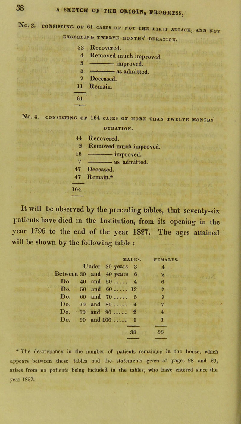 No. 3. COlfSISTING OF 61 CASES OF NOT THE FIRST ATTACK, AND NOT EXCEEDING TWELVE MONTHS’ DURATION. 33 Recovered. 4 Removed much improved. 3 improved. 3 as admitted. 7 Deceased. 11 Remain. 61 No. 4. CONSISTING or 164 cases of more than twelve months’ DURATION. 44 Recovered. 3 Removed much improved. 16 improved. 7 as admitted. 47 Deceased. 47 Remain.* 164 It will be observed by the preceding tables, that seventy-six patients have died in the Institution, from its opening in the year 1796 to the end of the year 1827. The ages attained will be shown by the following table ; males. females. Under 30 years 3 4 Between 30 and 40 years 6 2 Do. 40 and 50 4 6 Do. 50 and 60 13 7 Do. 60 and 70 6 7 Do. 70 and 80 4 7 Do. 80 and 90 4 Do. 90 and 100 1 1 38 38 * The descrepancy in the number of patients remaining in the house, which appears between these tables and the- statements given at pages 28 and 29, arises from no patients being included in the tables, who have entered since the year 1827.