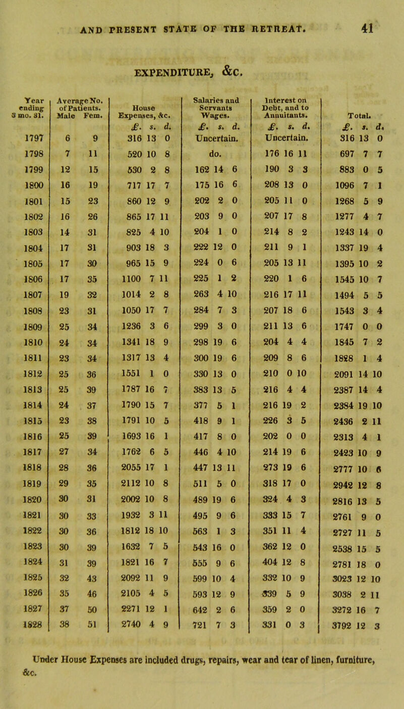 Year ending mo. 81. 1797 1798 1799 1800 1801 1802 1803 1804 1805 1806 1807 1808 1809 1810 1811 1812 1813 1814 1815 1816 1817 1818 1819 1820 1821 1822 1823 1824 1825 1826 1827 1828 Utt &c. 41 3 tall s. dt 13 0 7 7 0 5 7 1 5 9 4 7 14 0 19 4 10 2 10 7 5 5 3 4 0 0 7 2 1 4 14 10 14 4 19 10 2 11 4 1 10 9 10 6 12 8 13 5 9 0 11 5 15 5 18 0 12 10 2 11 16 7 12 3 turc, AND PRESENT STATE OF THE RETREAT EXPENDITURE^ &C. AveraeeN'o, Salaries and Interest on of Patients. House Servants Debt, and to Male Fem. Expenses, Ac. Wages • Annuitants. £. s. d. £. d. £• s. d. 6 9 316 13 0 Uncertain. Uncertain. 7 11 520 10 8 do. 176 16 11 12 15 530 2 8 162 14 6 190 3 3 16 19 717 17 7 175 16 6 208 13 0 15 23 860 12 9 202 2 0 205 11 0 16 26 865 17 11 203 9 0 207 17 8 14 31 825 4 10 204 1 0 to N-id 00 2 17 31 903 18 3 222 12 0 211 9 1 17 SO 965 15 9 224 0 6 205 13 11 17 35 1100 7 11 225 1 2 220 1 6 19 32 1014 2 8 263 4 10 216 17 11 23 31 1050 17 7 284 7 3 207 18 6 25 34 1236 3 6 299 3 0 211 13 6 24 34 1341 18 9 298 19 6 204 4 4 23 34 1317 13 4 300 19 6 209 8 6 25 36 1551 1 0 330 13 0 210 0 10 25 39 1787 16 i 383 13 5 216 4 4 24 37 1790 15 7 377 5 1 216 19 2 23 38 1791 10 5 418 9 1 226 3 5 25 39 1693 16 1 417 8 0 202 0 0 27 34 1762 6 5 446 4 10 214 19 6 28 36 2055 17 1 447 13 11 273 19 6 29 35 2112 10 8 511 5 0 318 17 0 30 31 2002 10 8 489 19 6 324 4 3 30 33 1932 3 11 495 9 6 333 15 7 30 36 1812 18 10 563 1 3 351 11 4 30 39 1632 7 5 543 16 0 362 12 0 31 39 1821 16 7 555 9 6 404 12 8 32 43 2092 11 9 599 10 4 332 10 9 35 46 2105 4 5 693 12 9 339 6 9 37 50 2271 12 1 642 2 6 359 2 0 38 51 2740 4 9 721 7 3 331 0 3 House Expenses are included drugs, repairs, wear and tear