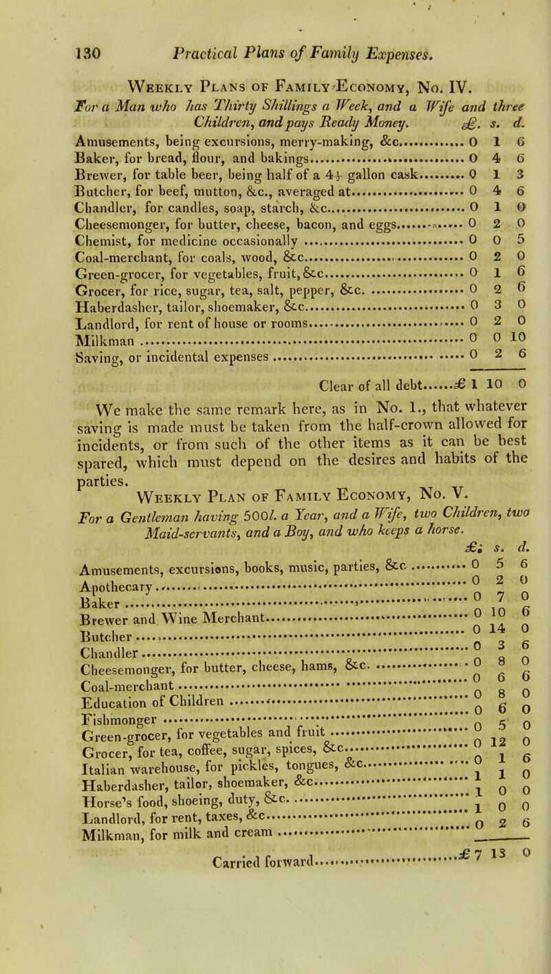 Weekly Plans of Family Economy, No. IV. For a Man who has Thirty Shillings a Week, and a Wife and three Children, and pays Ready Money. g@. s. d. Amusements, being excursions, merry-making, &c 0 16 Baker, for bread, flour, and bakings * 0 4 6 Brewer, for table beer, being half of a 4-J- gallon cask 0 13 Butcher, for beef, mutton, &c., averaged at 0 4 6 Chandler, for candles, soap, starch, Ike 0 1 O Cheesemonger, for butter, cheese, bacon, and eggs 0 2 0 Chemist, for medicine occasionally 0 0 5 Coal-merchant, for coals, wood, Sec 0 2 0 Green-grocer, for vegetables, fruit, &c 0 1 6 Grocer, for rice, sugar, tea, salt, pepper, &c 0 2 6 Haberdasher, tailor, shoemaker, &c 0 3 0 Landlord, for rent of house or rooms 0 2 0 Milkman 0 0 10 Saving, or incidental expenses 0 2 6 Clear of all debt £ 1 10 0 We make the same remark here, as in No. 1., that whatever saving is made must be taken from the half-crown allowed for incidents, or from such of the other items as it can be best spared, which must depend on the desires and habits of the parties. Weekly Plan of Family Economy, No. V. For a Gentleman having 500/. a Year, and a If ife, two Children, two Maidservants, and a Roy, and who keeps a horse. cCfl s• (!■■• Amusements, excursions, books, music, parties, &c Apothecary.. 4 Baker Brewer and Wine Merchant Butcher * * Chandler * Cheesemonger, for butter, cheese, bams, &-c Coal-merchant Education of Children * Fishmonger Green-grocer, for vegetables and fruit Grocer, for tea, coffee, sugar, spices, &c.. ' Italian warehouse, for pickles, tongues, Haberdasher, tailor, shoemaker, Horse’s food, shoeing, duty, Landlord, for rent, taxes, &c Milkman, for milk and cream Carried forward• .056 .020 ,.070 ..0 10 6 . 0 14 0 ..036 .080 ,.066 ..080 .. 0 6 0 .. 0 5 0 .. 0 12 0 ..016 .. 1 1 0 ..100 ..100 .. 0 2 6 £ 7 IS 0