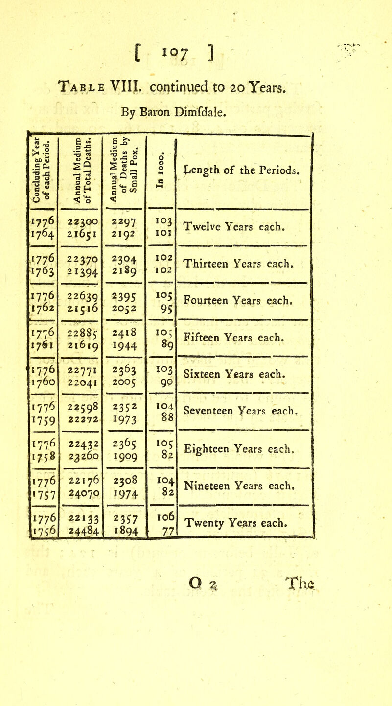 Table VIII. continued to 20 Years. By Baron Dimfdale. Concluding Year of each Period, Annual Medium of Total Deaths. Annua' Medium of Deaths by Small Pox. 0 0 0 I-. a t-i length of the Periods. i?76 '764 22300 21651 2297 2192 IO3 10! Twelve Years each. j 1776 1763 22370 2 1394 2304 2189 102 102 Thirteen Years each. 1776 1762 22639 21516 2395 2052 IO5 95 Fourteen Years each. 1776 I76l 22885 21619 2418 I944 105 89 Fifteen Years each. 1776 I760 22771 22041 2363 2005 103 90 Sixteen Years each. 1776 1759 22598 22272 2352 1973 104 88 Seventeen Years each. t776 1758 22432 23260 2365 *9°9 105 82 Eighteen Years each. 1776 '757 22176 24O7O 2308 *974 104 82 Nineteen Years each. 1776 1756 22133 24484 2357 1894 106 77 Twenty Years each. j Q % The.