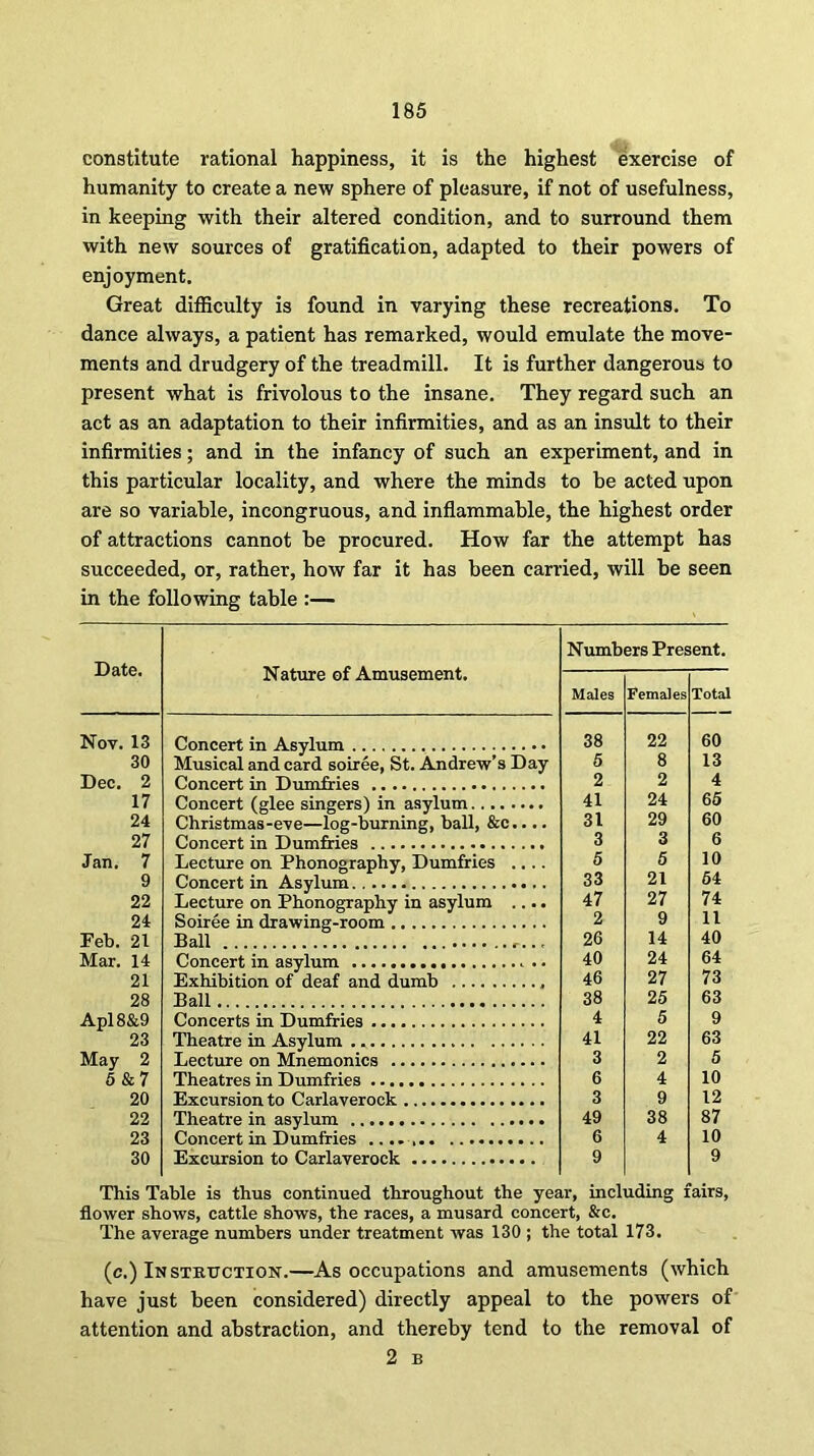 constitute rational happiness, it is the highest exercise of humanity to create a new sphere of pleasure, if not of usefulness, in keeping with their altered condition, and to surround them with new sources of gratification, adapted to their powers of enjoyment. Great difficulty is found in varying these recreations. To dance always, a patient has remarked, would emulate the move- ments and drudgery of the treadmill. It is further dangerous to present what is frivolous to the insane. They regard such an act as an adaptation to their infirmities, and as an insult to their infirmities; and in the infancy of such an experiment, and in this particular locality, and where the minds to be acted upon are so variable, incongruous, and inflammable, the highest order of attractions cannot be procured. How far the attempt has succeeded, or, rather, how far it has been carried, will he seen in the following table :— Date. Nature of Amusement. Numbers Present. Males Females Total Nov. 13 Concert in Asylum 38 22 60 30 Musical and card soiree, St. Andrew’s Day 6 8 13 Dec. 2 Concert in Dumfries 2 2 4 17 Concert (glee singers) in asylum 41 24 65 24 Christmas-eve—log-burning, ball, &c.... 31 29 60 27 Concert in Dumfries 3 3 6 Jan. 7 Lecture on Phonography, Dumfries .... 5 5 10 9 Concert in Asylum. 33 21 54 22 Lecture on Phonography in asylum .... 47 27 74 24 Soiree in drawing-room 2 9 11 Feb. 21 Ball 26 14 40 Mar. 14 Concert in asylum .. 40 24 64 21 Exhibition of deaf and dumb 46 27 73 28 Ball 38 25 63 Apl8&9 Concerts in Dumfries 4 5 9 23 Theatre in Asylum 41 22 63 May 2 Lecture on Mnemonics 3 2 5 5 & 7 Theatres in Dumfries 6 4 10 20 Excursion to Carlaverock 3 9 12 22 Theatre in asylum 49 38 87 23 Concert in Dumfries 6 4 10 30 Excursion to Carlaverock 9 9 This Table is thus continued throughout the year, including fairs, flower shows, cattle shows, the races, a musard concert, &c. The average numbers under treatment was 130 ; the total 173. (c.) Instruction.—As occupations and amusements (which have just been considered) directly appeal to the powers of attention and abstraction, and thereby tend to the removal of 2 B