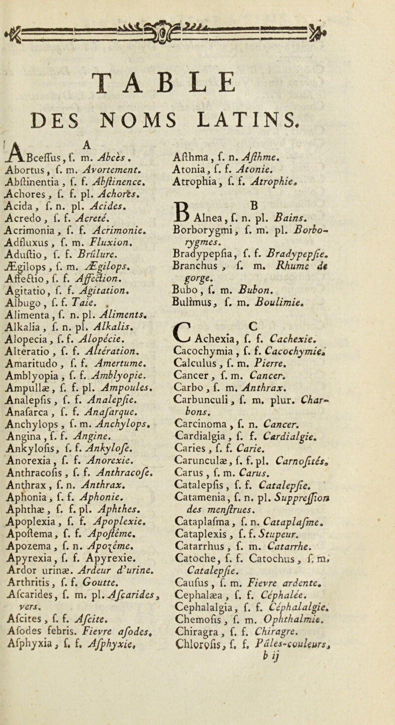 TABLE DES NOMS LATINS. A A BcefTus, f. m. Abcès . Abortus , f. m. Avortement. Abftinentia , f. f. Abjlinence. Achores , f. f. pl. Achorts. Acida, f. n. pl. Acides. Acredo , f. f. Acreté. Acrimonia, f. f. Acrimonie. Adfluxus , f. m. Fluxion. Aduftio, f. f. Brûlure. Ægilops , f. m. Ægilops. Affe£io,f. f. Affection. Agitatio, f. f. Agitation. Albugo , f. f. Taie. . Alimenta , f. n. pl. Aliments. Alkalia , f. n. pl. Alkalis. Alopecia, f. f. Alopécie. Alteratio, f. f. Altération. Amaritudo, f. f. Amertume. Amblyopia , f. f. Amblyopie. Ampullæ, f. f. pl. Ampoules. Analepfis , f. f. Analepfie. Anafarca, f. f. Anafarque. Anchylops, f. m. Anchylops. Angina , f. f. Angine. Ankylofis, f. f. Ankylofe. Anorexia, f. f. Anorexie. Anthracofis , f. f. Anthracofe. Anthrax , f. n. Anthrax. Aphonia, f. f. Aphonie. Aphthæ , f. f. pl. Aphthes. Apoplexia, f. f. Apoplexie. Apoftema, f. f. Apojlême. Apozema, f. n. Apo\ême. Apyrexia, f. f. Apyrexie. Ardor urinæ. Ardeur d’urine. Arthritis, f. f. Goutte. Afcarides, f. m. pl.Afcarides , vers. Afcites, f. f. Afcite. Afodes febris. Fievre afodes, Afphyxia, f. f, Afphyxie, Afthma , f. n. AJlhme. Atonia, f. f. Atonie. Atrophia, f. f. Atrophie, B Alnea , f. n. pl. Bains. Borborygmi, f. m. pl. Borbo~ rygmes. Bradypepfia, f. f. Bradypepjîe. Branchas , f. m. Rhume de gorge. Bubo, f. m. Bubon. Bulimus, f. m. Boulimie. C Achexia, f. f. Cachexie. Cacochymia , f. f. Cacochymie. Calculas , f. m. Pierre. Cancer , f. m. Cancer. Carbo , f. m. Anthrax. Carbunculi, f. m. plur. Char« bons. Carcinoma , f. n. Cancer. Cardialgia, f. f. Cardialgie. Caries , f. f. Carie. Carunculæ, f. f. pl. Carnofités, Car us , f. m. Carus. Cataleplis , f. f. Catalepjie. Catamenia, f. n. pl. Suppreffion des menfirues. Cataplafma, f. n. Cataplafme. Cataplexis , f. f. Stupeur. Catarrhus , f. m. Catarrhe. Catoche, f. f. Catochus, f. m, Catalepjie. Caufus , f. m. Fievre ardente. Cephalæa , f. f. Céphalée. Cephalalgia, f. f. Céphalalgie. Chemofis, f. m. Ophthalmie. Chiragra , f. f. Chiragre. Chlorçfis,f. f. Paies-couleursj