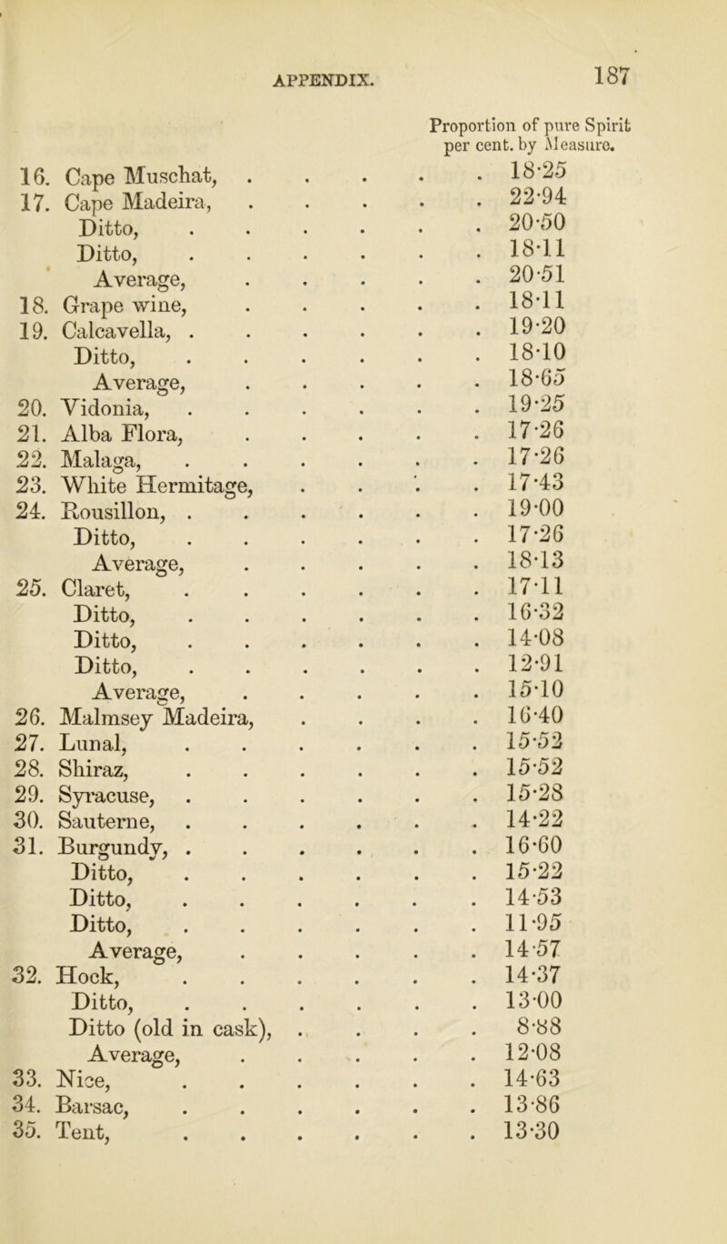 16. Cape Muschat, 17. Cape Madeira, Ditto, Ditto, Average, 18. Grape wine, 19. Calcavella, . Ditto, Average, 20. Yidonia, 21. Alba Flora, 22. Malaga, 23. White Hermitage 24. Bousillon, . Ditto, Average, 25. Claret, Ditto, Ditto, Ditto, Average, 26. Malmsey Madeira, 27. Lunal, 28. Shiraz, 29. Syracuse, 30. Sauterne, 31. Burgundy, . Ditto, Ditto, Ditto, Average, 32. Hock, Ditto, Ditto (old in cask), Average, 33. Nice, 34. Barsac, 35. Tent, Proportion of pure Spirit per cent, by Measure. . 18-25 22-94 20-50 18-11 20-51 18-11 19-20 18-10 18- 65 19- 25 17-26 17-26 17- 43 19-00 17-26 18- 13 17-11 16-32 14- 08 12- 91 15- 10 16- 40 15-52 15-52 15- 28 14- 22 16- 60 15- 22 14-53 11- 95 14-57 14-37 13- 00 8-88 12- 08 14- 63 13-86 13-30