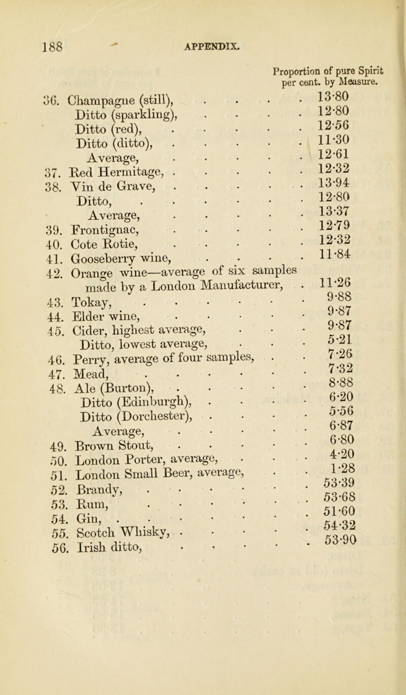 36. n nr 0< . 38. 39. 40. 41. 42. 43. 44. 45. 46. 47. 48. 49. 50. 51. 52. 53. 54 55 56 Champagne (still), Ditto (sparkling), Ditto (red), Ditto (ditto), Average, Red Hermitage, Yin de Grave, Ditto, Average, Frontignac, Cote Rotie, Gooseberry wine, Orange wine—average of six samples made by a London Manufacturer, Tokay, Elder wine, Cider, highest average, Ditto, lowest average, Perry, average of four samples, Mead, Ale (Burton), Ditto (Edinburgh), Ditto (Dorchester), Average, Brown Stout, London Porter, average, London Small Beer, averag Brandy, Bum, . Gin, . Scotch Whisky, I. Irish ditto, Proportion of pure Spirit per cent, by Measure. 13*80 12-80 12-56 11- 30 12- 61 12- 32 13- 94 12-80 13-37 12-79 12-32 11-84 11-26 9-88 9-87 9-87 5- 21 7-26 7- 32 8- 88 6- 20 5- 56 6- 87 6-80 4-20 1-28 53-39 53- 68 51-60 54- 32 53-90