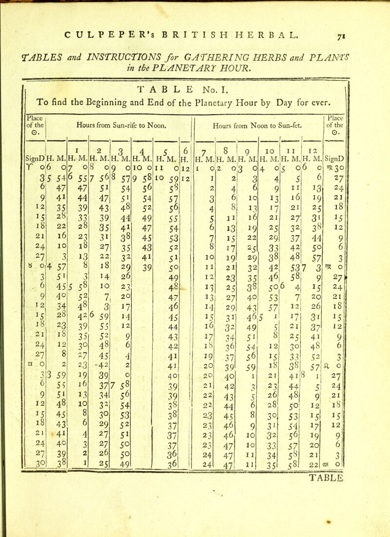 7* TABLES and INSTRUCTIONS for GATHERING HERBS and PLANTS in the PLANETARY HOUR. TABLE No. I. To find the Beginning and End of the Planetary Hour by Day for ever. Place of the o. Hot irs from Sun-r fe to Is oon. ] 4ours from N oon to Sun-fet f . ... 1- - Place of the O. 1 2 3 4 5 6 7 8 1 9 IO 11 12 bignD H. M. H. M. H. M. H. M. H. M. H. M. H. H. M. H. M H. M. H. M. H. M IH. M. SignD r 06 o 7 0 8 0 9 0 IO 0 11 0 12 I 0 2 o'q 0 4 0 5 0 6 0 L3o | 3* 54 6 55 7 56 8 57 9 58 IO 59 12 I 2 3 4 5 6 27 6 47 47 5i 54 56 58 2 4 6 9 11 J3 24 j 9 41 44 47 51 54 57 3 6 10 *3 16 19 21 I 2 35 39 43 48 52 56 4 8 13 J7 21 25 18 J5 28 33 39 44 49 55 5 11 16 21 27 3i 15 18 22 28 35 41 47 54 6 13 19 25 32 38 12 21 16 23 3i 38 45 53 7 15 22 29 37 44 9 24 10 18 27 35 43 52 8 i7 25 33 42 5° 6 27 3 i3 22 32 41 51 10 19 29 38 48 57 3 ; a 0 4 57 8 18 29 39 5° 11 21 32 42 537 3 m 0 3 51 3 14 26 49 12 23 35 46 58 9 27 j 6 45 5 58 10 23 48 13 25 38 50 6 4 J5 24 9 40 5q2 7 20 47 53 27 40 53 7 20 21 12 34 48 3 17 46 14 29 43 57 22 26 18 15 28 42 6 59 14 45 J5 31 46 5 1 J7 3i :5 j 18 23 39 55 12 44 16 32 49 5 21 37 12 1 21 18 35 52 9 43 27 34 51 8 25 41 9 j 24 12 3° 48 6 42 18 36 54 12 30 48 6 j 27 8 27 45 4 41 I 29 37 56 15 33 52 3 n 0 2 23 *42 2 4i 1 20 39 59 18 38 , 57 si 0 3 3 59 19 39 0 40 20 40 1 21 41 8 1 27 6 5? 16 37 7 58 39 | 21 42 3 23 44 5 24 9 5i 13 34 56 39 | 22 43 5 26 48 9 21 12 48 10 32 54 38 22 44 6 28 5° 12 18 J5 45 8 3° 53 38 23 45 8 3° 53 *5 15 18 43 6 29 52 37 23 46 9 31 54 J7 12 21 4i 4 27 51 37 23 46 10 32 56 19 9 24 40 3 27 50 37 23 47 10 33 57 20 6 27 39 2 26 5° 36 24 47 11 34 58 21 3 3° 38 1 25 49 36 24 47 11 35 S 81 22 23 O 1