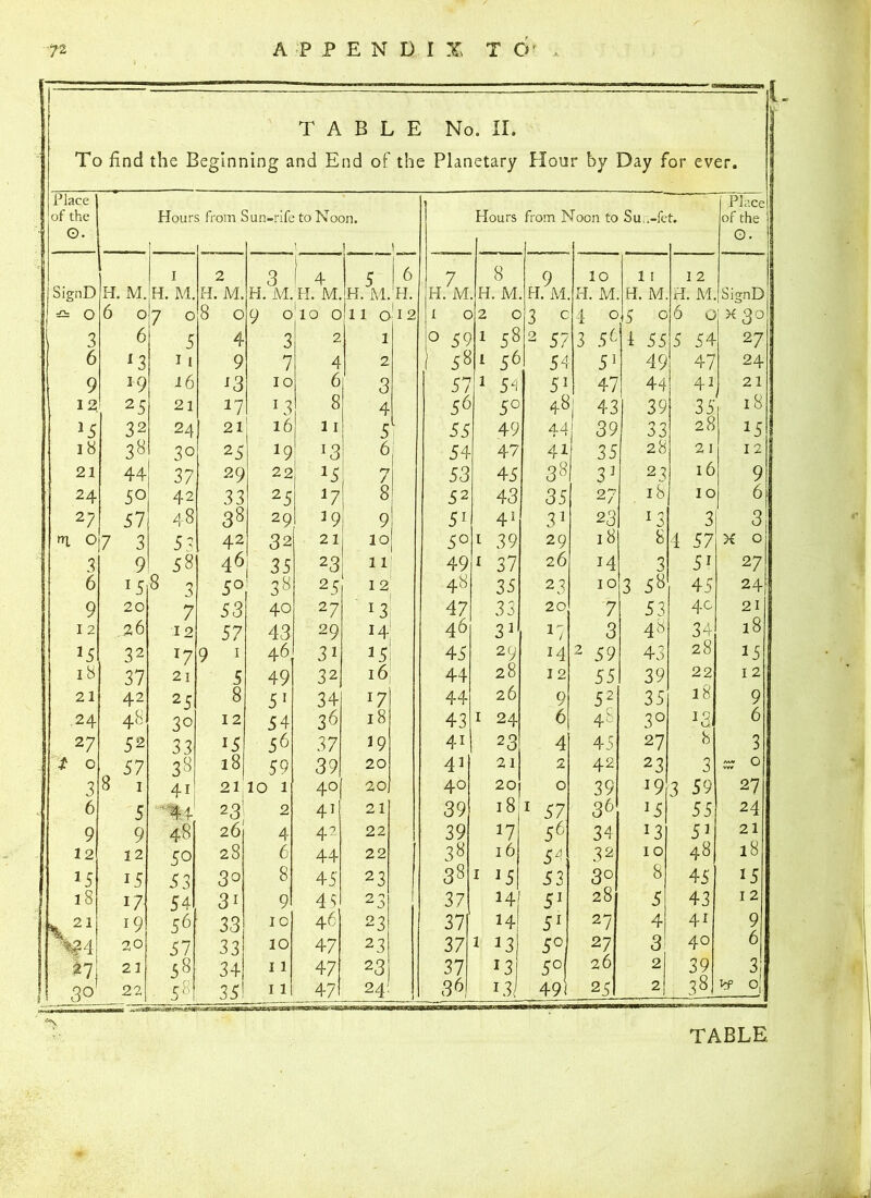 TABLE No. II. To find the Beginning and End of the Planetary Hour by Day for ever. Place 1 of the o. Hour: l from 1 lun-rife to Noon. 1 ! 1 Hours from Is Toon to Su .-fe t. Place of the G. I 2 3 1 1 4 5 6 7 8 9 10 11 12 SignD H M. H. M. H. M. H. M. II. M. H. M. H. H. M H. M H. M H. M. H. M H. M. SignD * ° 6 0 7 0 8 0 9 0 10 0 11 O 4 2 1 c 2 C 3 c 4 0 5 0 6 0 j *3° 3 6 5 4 3 2. 1 0 59 1 58 2 57 3 S6 I 55 5 54 27 6 *3 11 9 7 4 2 58 3 56 55 51 49 47 24 9 19 16 33 10 6 3 57 1 55 51 47 44 41 21 12 2 5 21 13 8 4 56 5° 48 43 39 35 18 35 32 24 21 16 11 5 55 49 44 39 33 28 35 18 38 3° 25 39 33 6 54 47 43 35 28 21 12 21 44 37 29 22 35 ^7 / 53 45 38 33 2 3 16 9 24 50 42 33 25 17 8 52 43 35 27 18 10 6 27 57 48 38 29 3 9 9 51 41 33 23 13 3 3 ni O 7 3 53 42 32 21 10 5° 3 39 29 18 8 4 57 x 0 3 9 58 46 35 23 11 49 3 37 26 34 3 51 27 6 35 8 3 5° 38 25 12 48 35 2 3 10 3 58 45 24 9 20 7 53 40 27 13 47 33 20 7 53 4° 21 12 26 12 57 43 29 i4| 46 33 37 3 4» 34 18 35 32 37 9 1 46 31 35 45 29 34 2 59 43 28 35 18 37 21 5 49 32 16 44 28 12 55 39 22 12 21 42 25 8 51 34 37 44 26 9 5 2 35 18 9 .24 4S 30 12 54 36 18 43 1 24 6 48 3° 3 4 tj. 6 27 52 33 i5 56 37 39 4i 23 4 45 27 8 3 ■t 0 8 57 38 18 59 39 20 43 21 2 42 23 3 /vuv Q vyy 3 1 4i 24 10 1 40 20/ 40 20 0 39 39 3 5 9 27 6 5 44 23 2 41 21 39 18 1 57 36 35 55 24 9 9 48 26 4 4 2 22 39 37 56 34 33 53 21 12 12 50 28 6 44 22 38 16 54 32 10 48 l8 3 5 15 53 3o 8 45 23 38 1 3 5 53 3° 8 45 35 18 17 54 3i 9 45 23 37 141 53 28 5 43 12 \ 21 19 56 33 10 46 23 37 34 53 27 4 41 9 20 57 33 10 47 23 37 3 3 3 5° 27 3J 40 6 27 21 5 8 34 11 47 23 37 33 5° 26 2 39 3 30 22 58 35 11 47 24 36 3 31 491 25 2 38 Yf Oj. ’