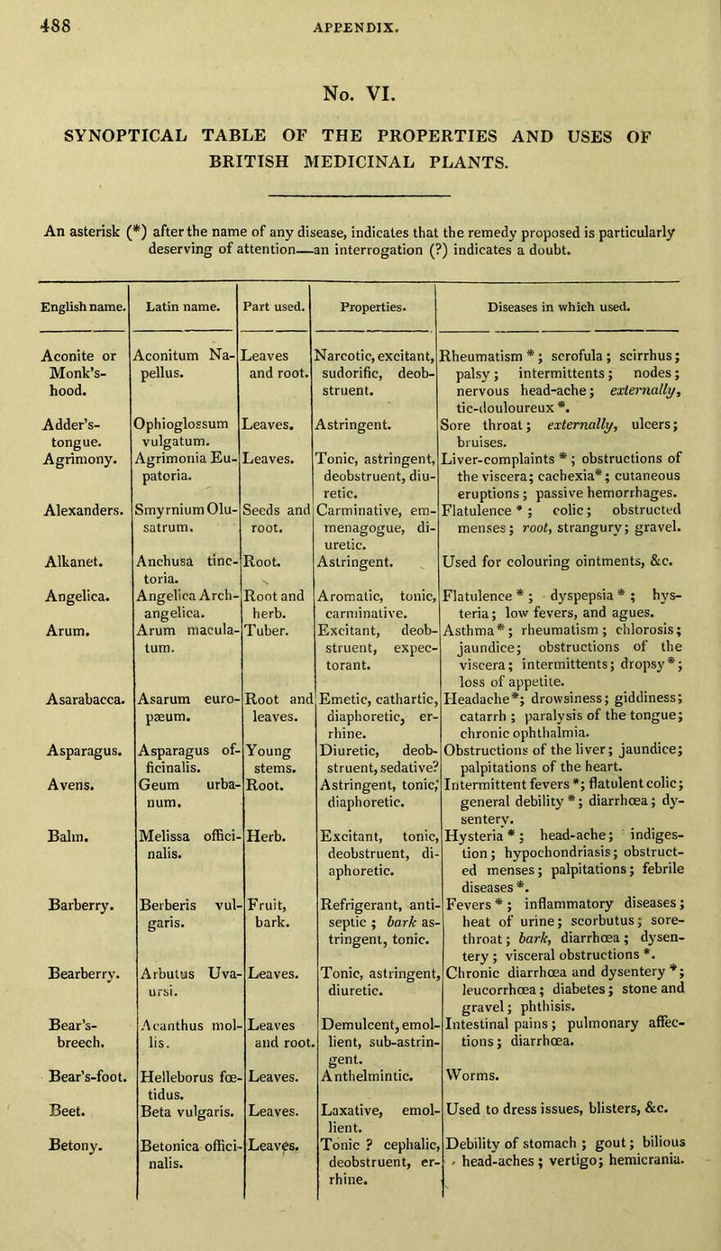 No. VI. SYNOPTICAL TABLE OF THE PROPERTIES AND USES OF BRITISH MEDICINAL PLANTS. An asterisk (*) after the name of any disease, indicates that the remedy proposed is particularly deserving of attention—an interrogation (?) indicates a doubt. English name. Latin name. Part used. Properties. Diseases in which used. Aconite or Aconitum Na- Leaves Narcotic, excitant, Rheumatism *; scrofula; scirrhus; Monk’s- hood. pellus. and root. sudorific, deob- struent. palsy; intermittents; nodes; nervous head-ache; externally, tic-douloureux *. Adder’s- tongue. Ophioglossum vulgatum. Leaves. Astringent. Sore throat; externally, ulcers; bruises. Agrimony. Agrimonia Eu- patoria. Leaves. Tonic, astringent, deobstruent, diu- retic. Liver-complaints * ; obstructions of the viscera; cachexia*; cutaneous eruptions; passive hemorrhages. Alexanders. SmyrniumOlu- satrum. Seeds and root. Carminative, em- menagogue, di- uretic. Flatulence * ; colic; obstructed menses; root, strangury; gravel. Alkanet. Anchusa tinc- toria. Root. Astringent. Used for colouring ointments, &c. Angelica. Angelica Arch- angelica. Root and herb. Aromatic, tonic, carminative. Flatulence * ; dyspepsia * ; hys- teria ; low fevers, and agues. Arum. Arum macula- tum. Tuber. Excitant, deob- struent, expec- torant. Asthma*; rheumatism; chlorosis; jaundice; obstructions of the viscera; intermittents; dropsy*; loss of appetite. Asarabacca. Asarum euro- paeum. Root and leaves. Emetic, cathartic, diaphoretic, er- rhine. Headache*; drowsiness; giddiness; catarrh ; paralysis of the tongue; chronic ophthalmia. Asparagus. Asparagus of- ficinalis. Young stems. Diuretic, deob- struent, sedative? Obstructions of the liver; jaundice; palpitations of the heart. Avens. Geum urba- num. Root. Astringent, tonic,' diaphoretic. Intermittent fevers *; flatulent colic; general debility *; diarrhoea; dy- senterv. Balm. Melissa offici- nalis. Herb. Excitant, tonic, deobstruent, di- aphoretic. Hysteria*; head-ache; indiges- tion; hypochondriasis; obstruct- ed menses; palpitations; febrile diseases *. Barberry. Berberis vul- garis. Fruit, bark. Refrigerant, anti- septic ; bark as- tringent, tonic. Fevers * ; inflammatory diseases; heat of urine; scorbutus; sore- throat ; bark, diarrhoea; dysen- tery ; visceral obstructions *. Bearberry. Arbutus Uva- ursi. Leaves. Tonic, astringent, diuretic. Chronic diarrhoea and dysentery *; leucorrhoea; diabetes; stone and gravel; phthisis. Bear’s- Acanthus mol- Leaves Demulcent, emol- Intestinal pains; pulmonary affec- breech. lis. and root. lient, sub-astrin- gent. tions; diarrhoea. Bear’s-toot. Helleborus foe- tidus. Leaves. Anthelmintic. Worms. Beet. Beta vulgaris. Leaves. Laxative, emol- lient. Used to dress issues, blisters, &c. Betony. Betonica offici nalis. Leaves. Tonic ? cephalic, deobstruent, er- rhine. Debility of stomach ; gout; bilious head-aches; vertigo; hemicrania.